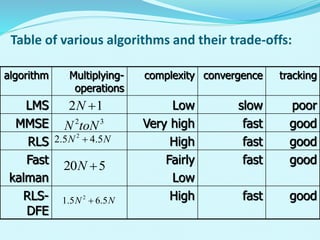 Table of various algorithms and their trade-offs:
algorithm Multiplying-
operations
complexity convergence tracking
LMS Low slow poor
MMSE Very high fast good
RLS High fast good
Fast
kalman
Fairly
Low
fast good
RLS-
DFE
High fast good
2 3
N toN
2 1
N 
2
2.5 4.5
N N

20 5
N 
2
1.5 6.5
N N

 