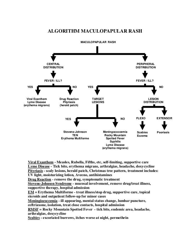 approach to the unknown rash christmas tree pattern rash