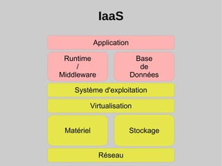 IaaS
Réseau
StockageMatériel
Virtualisation
Système d'exploitation
Runtime
/
Middleware
Application
Base
de
Données
 