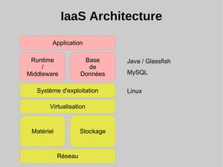 IaaS Architecture
MySQL
Linux
Java / Glassfish
Réseau
StockageMatériel
Virtualisation
Système d'exploitation
Runtime
/
Middleware
Application
Base
de
Données
 