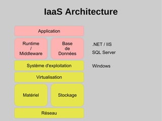 IaaS Architecture
SQL Server
Windows
.NET / IIS
Réseau
StockageMatériel
Virtualisation
Système d'exploitation
Runtime
/
Middleware
Application
Base
de
Données
 