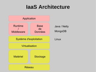 IaaS Architecture
MongoDB
Linux
Java / Netty
Réseau
StockageMatériel
Virtualisation
Système d'exploitation
Runtime
/
Middleware
Application
Base
de
Données
 