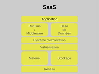 SaaS
Réseau
StockageMatériel
Virtualisation
Système d'exploitation
Application
Runtime
/
Middleware
Base
de
Données
 