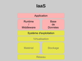 IaaS
Réseau
StockageMatériel
Virtualisation
Système d'exploitation
Runtime
/
Middleware
Application
Base
de
Données
 