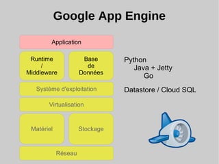 Google App Engine
Datastore / Cloud SQL
Python
Java + Jetty
Go
Réseau
StockageMatériel
Virtualisation
Système d'exploitation
Runtime
/
Middleware
Base
de
Données
Application
 