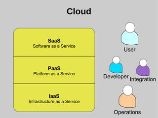 Cloud
PaaS
Platform as a Service
SaaS
Software as a Service
User
IaaS
Infrastructure as a Service
Operations
Developer
Integration
 