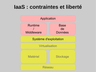 IaaS : contraintes et liberté
Réseau
StockageMatériel
Virtualisation
Système d'exploitation
Runtime
/
Middleware
Application
Base
de
Données
 