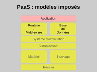 PaaS : modèles imposés
Réseau
StockageMatériel
Virtualisation
Système d'exploitation
Runtime
/
Middleware
Base
de
Données
Application
 
