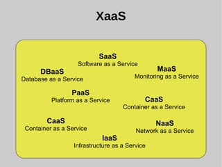 PaaS
Platform as a Service
SaaS
Software as a Service
IaaS
Infrastructure as a Service
DBaaS
Database as a Service
MaaS
Monitoring as a Service
NaaS
Network as a Service
CaaS
Container as a Service
XaaS
CaaS
Container as a Service
 