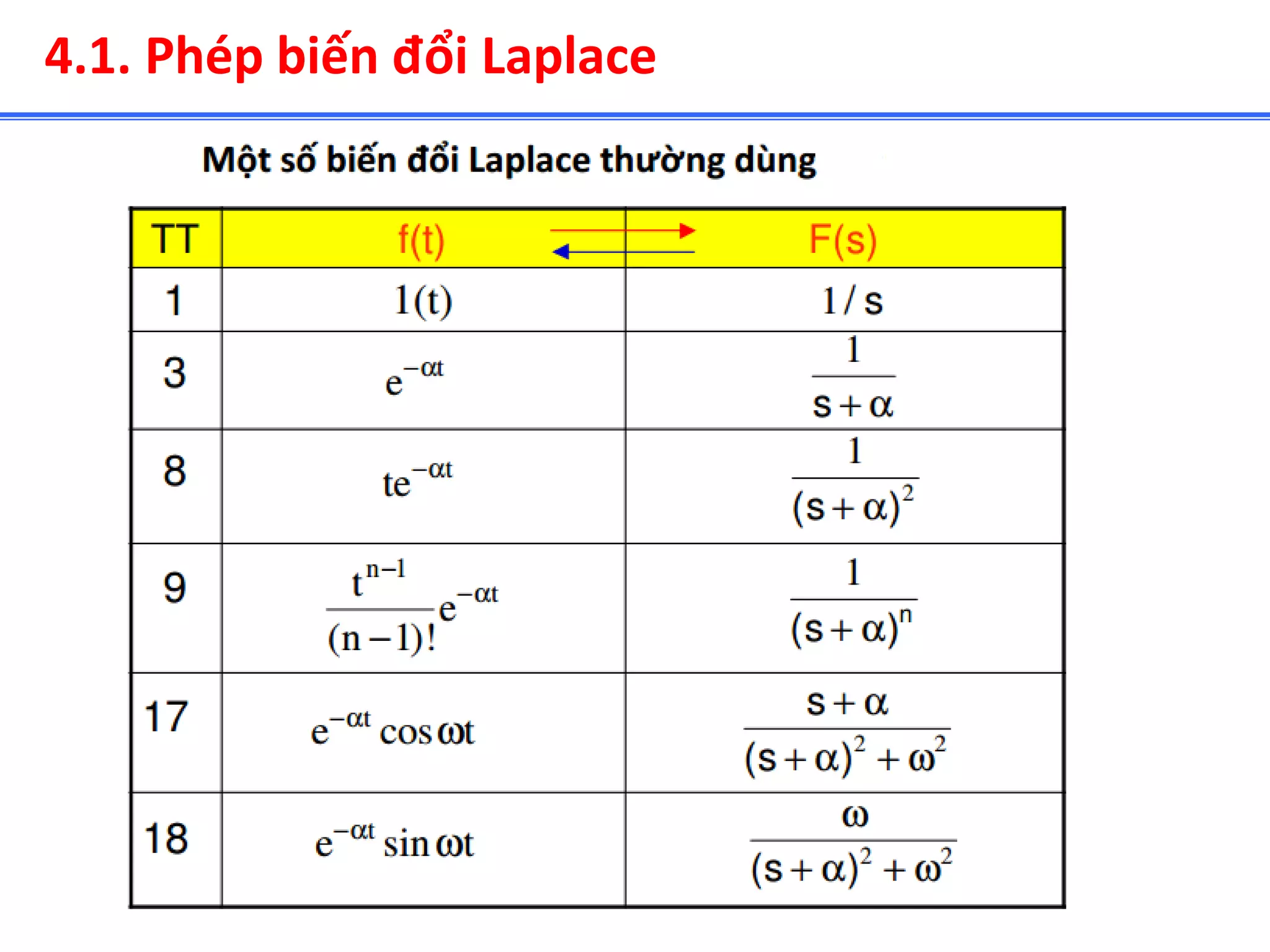 Tín Hiệu Và Hệ Thống - Phép biến đổi Laplace | PDF