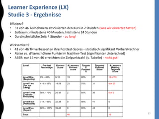 Learner Experience (LX)
Studie 3 - Ergebnisse
17
Effizienz?
• 31 von 46 Teilnehmern absolvierten den Kurs in 2 Stunden (was wir erwartet hatten)
• Zeitraum: mindestens 40 Minuten, höchstens 24 Stunden
• Durchschnittliche Zeit: 4 Stunden - zu lang!
Wirksamkeit?
• 43 von 46 TN verbesserten ihre Posttest-Scores - statistisch signifikant Vorher/Nachher
• Raten vs. Wissen: höhere Punkte im Nachher-Test (signifikanter Unterschied)
• ABER: nur 16 von 46 erreichten die Zielpunktzahl (s. Tabelle) - nicht gut!
Level Pre-test
Percentage
Pre-test
Score
# Learners
Pre-test
score
Targete
d
Posttest
%
Targeted
Posttest
Score
# Learners
Meeting
Targeted
Score
Level One
(Beginning)
0% - 40% 0-18 19 60% 27 12 of 19
Level Two
(Far but
Likely)
41% - 55% 19-24 25 70% 31 4 of 25
Level Three
(Close to
Proficient)
56% - 70% 25-31 2 80% 36 0 of 2
Level Four
(Proficient)
71% - 85% 32-38 0 90% 41 0
Level Five
(Expert)
86% - 100% 39-45 0 95% 43 0
Total 46 16
 