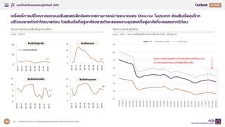 แนวโนมสําคัญของเศรษฐกิจไทยป 2022
38
Q4/2021
Q1/2022
0.1
0
5
10
15
Q4-15
Q4-17
Q1-19
Q3-19
Q1-20
Q3-20
Q1-21
Q3-21
4.4
0
25
50
Q4-15
Q4-17
Q1-19
Q3-19
Q1-20
Q3-20
Q1-21
Q3-21
ยอดคงคางสินเชื่อ
เครื่องชี้การบริโภคภาคเอกชนปรับลดลงเล็กนอยจากสถานการณการระบาดของ Omicron ในประเทศ สวนสินเชื่ออุปโภค
บริโภคขยายตัวเทาไตรมาสกอน โดยสินเชื่อที่อยูอาศัยขยายตัวชะลอลงตามอุปสงคที่อยูอาศัยที่ชะลอลงจากปกอน
อัตราการเติบโตของสินเชื่ออุปโภคบริโภค
หนวย : %YOY
1.7
-5
0
5
10
15
Q4-15
Q4-17
Q1-19
Q3-19
Q1-20
Q3-20
Q1-21
Q3-21
7.8
0
5
10
15
Q4-15
Q4-17
Q1-19
Q3-19
Q1-20
Q3-20
Q1-21
Q3-21
สินเชื่อที่อยูอาศัย
สินเชื่อบัตรเครดิต
สินเชื่อรถยนต
สินเชื่อสวนบุคคล
ดัชนีความเชื่อมั่นผูบริโภค
หนวย : ดัชนี > 100 หมายถึงผูบริโภคมีความเชื่อมั่นมากขึ้น, ปรับฤดูกาล
20
30
40
50
60
70
80
90
10/2019
11/2019
12/2019
01/2020
02/2020
03/2020
04/2020
05/2020
06/2020
07/2020
08/2020
09/2020
10/2020
11/2020
12/2020
01/2021
02/2021
03/2021
04/2021
05/2021
06/2021
07/2021
08/2021
09/2021
10/2021
11/2021
12/2021
01/2022
02/2022
CCI CCI: present CCI: Future
ดัชนีความเชื่อมั่นผูบริโภคปรับตัวลดลงในชวงที่ผานมาจาก
ความกังวลของการระบาดที่มีผูติดเชื้อมากขึ้น
ที่มา : การวิเคราะหโดย EIC จากขอมูลของกระทรวงพาณิชย และธนาคารแหงประเทศไทย
100
 