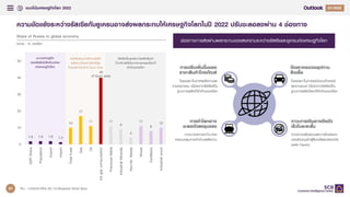 แนวโนมเศรษฐกิจโลก 2022 Q4/2021
Q1/2022
ความขัดแยงระหวางรัสเซียกับยูเครนอาจสงผลกระทบใหเศรษฐกิจโลกในป 2022 ปรับชะลอลงผาน 4 ชองทาง
Share of Russia to global economy
หนวย : % ของโลก
ชองทางการสงผานผลกระทบของสงครามระหวางรัสเซียและยูเครนตอเศรษฐกิจโลก
ขนาดเศรษฐกิจ
ของรัสเซียมีสัดสวนนอย
ตอเศรษฐกิจโลก
แตมีสัดสวนกําลังการผลิต
พลังงานในตลาดโลกที่สูง
โดยเฉพาะในตลาด Euro Area
รัสเซียเปนแหลงการผลิตสินคา
โภคภัณฑทั้งในภาคเกษตรและโลหะที่
สําคัญของโลก
1.8 1.9 1.9 1.3
10
17
11
40
11
9
4
11
8
10
0
10
20
30
40
50
GDP
Share
Population
Export
Import
Total
Fuels
Gas
Oil
EA
gas
comsumption
Preciouse
Metal
Industrial
Minerals
Non-fer.
Metals
Wheat
Fertillizers
Industrial
wood
of Euro area
การคาโลกอาจ
ชะลอตัวลงรุนแรง
ปญหาคอขวดอุปทาน
ยืดเยื้อ
การปรับเพิ่มขึ้นของ
ราคาสินคาโภคภัณฑ
ภาวะการเงินอาจตึงตัว
เร็วในระยะสั้น
โดยเฉพาะในภาคพลังงานและ
เกษตรกรรม เนื่องจากรัสเซียเปน
ฐานการผลิตที่สําคัญของโลก
โดยเฉพาะในภาคเซมิคอนดักเตอร
และยานยนต เนื่องจากรัสเซียเปน
ฐานการผลิตโลหะที่สําคัญของโลก
หากมาตรการคว่ําบาตร
ครอบคลุมการคาดานพลังงาน
จากความผันผวนและการไหลออก
ของเงินทุนเขาสูสินทรัพยปลอดภัย
(safe haven)
ที่มา : การวิเคราะหโดย EIC จากขอมูลของ World Bank
31
 