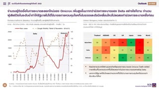 แนวโนมสําคัญของเศรษฐกิจไทยป 2022
6
Q4/2021
Q1/2022
60
70
80
90
100
110
120
0
5000
10000
15000
20000
25000
01/01/2021
01/02/2021
01/03/2021
01/04/2021
01/05/2021
01/06/2021
01/07/2021
01/08/2021
01/09/2021
01/10/2021
01/11/2021
01/12/2021
01/01/2022
01/02/2022
01/03/2022
New cases Google Mobility: Retail & Recreation (แกนขวา)
จํานวนผูติดเชื้อในการระบาดละลอกใหมของ Omicron เพิ่มสูงขึ้นมากกวาชวงการระบาดของ Delta อยางไรก็ตาม จํานวน
ผูเสียชีวิตในระดับต่ําทําใหรัฐบาลไมไดใชมาตรการควบคุมโรคที่เขมงวดและดัชนีเคลื่อนไหวไมลดลงเทาชวงการระบาดครั้งกอน
กิจกรรมการเดินทาง (Mobility) จํานวนผูติดเชื้อ และผูเสียชีวิตใหมรายวัน Oxford Stringency Index ของประเทศตาง ๆ*
ที่มา : การวิเคราะหโดย EIC จากขอมูลของกระทรวงสาธารณสุข, ศูนยบริหารสถานการณแพรระบาดของโรคติดตอเชื้อไวรัสโคโรนา 2019, มหาวิทยาลัยออกซฟอรด และ Google
หนวย : ดัชนี (Pre-COVID= 100) สําหรับ Mobility และรายสําหรับผูติดเชื้อ , คาเฉลี่ย 7 วัน หนวย : ดัชนี 0-100 (100=เขมงวดที่สุด), คาเฉลี่ยขอมูลของคาเฉลี่ยโลกเปนคาเฉลี่ยแบบไมถวงน้ําหนัก
ทุกประเทศทั่วโลก เทาที่มีขอมูล
Delta Omicron
• ถึงแมหลายประเทศไดผานจุดเลวรายที่สุดของการระบาดของ Omicron ไปแลว แตดัชนี
การเคลื่อนที่ในหลายประเทศก็ไมไดลดลงเทากับชวงการระบาดของสายพันธุ Delta
• นอกจากนี้รัฐบาลทั้งในไทยและตางประเทศก็ไมไดนํามาตรการควบคุมโรคที่เขมงวดเทา
เดิมกลับมาใชใหม
หมายเหตุ : กําหนดชวงเวลาการระบาดของ Omicron เปนตั้งแตเดือนพฤศจิกายน 2021 เปนตนมา การระบาดของ Delta ระหวางเดือนเมษายน-ตุลาคม 2021
Thailand ASEAN5 US UK Japan India World
Alpha/Beta 53 61 65 69 39 73 57
Delta 59 65 54 51 50 72 52
Omicron 49 58 53 38 47 61 45
68
 