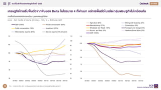 แนวโนมสําคัญของเศรษฐกิจไทยป 2022
8
Q4/2021
Q1/2022
เศรษฐกิจไทยเริ่มฟนตัวจากพิษของ Delta ในไตรมาส 4 ที่ผานมา แตการฟนตัวในแตละกลุมเศรษฐกิจไมเหมือนกัน
การฟนตัวขององคประกอบตาง ๆ ของเศรษฐกิจไทย
หนวย : ดัชนี คาเฉลี่ย 4 ไตรมาส (2019Q4 = 100), % = สัดสวนตอ GDP
ที่มา : การวิเคราะหโดย EIC จากขอมูลของสํานักงานสภาพัฒนาการเศรษฐกิจและสังคมแหงชาติ
20
30
40
50
60
70
80
90
100
110
85
90
95
100
105
110
2019Q4 2020Q1 2020Q2 2020Q3 2020Q4 2021Q1 2021Q2 2021Q3 2021Q4
GDP (100%) Private consumption (54%)
Public consumption (16%) Investment (25%)
Merchandise exports (62%) Service exports (5%) (แกนขวา)
50
60
70
80
90
100
110
2019Q4 2020Q1 2020Q2 2020Q3 2020Q4 2021Q1 2021Q2 2021Q3 2021Q4
Agriculture (6%) Mining and Quarrying (2%)
Manufacturing (27%) Construction (3%)
Wholesale and Retail (16%) Transport and storage (5%)
Accom. and food (4%) HealthandSocial Work (3%)
GDP (100%)
70
 