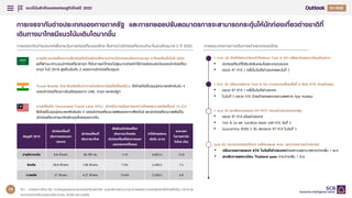 แนวโนมสําคัญของเศรษฐกิจไทยป 2022
12
Q4/2021
Q1/2022
ที่มา : การวิเคราะหโดย EIC จากขอมูลของกระทรวงทองเที่ยวและกีฬา, ศูนยบริหารสถานการณการแพรระบาดของโรคติดเชื้อไวรัสโคโรนา 2019 และ
กระทรวงทองเที่ยวของซาอุดิอาระเบีย, อินเดีย และมาเลเซีย
การเจรจากับตางประเทศของทางภาครัฐ และการทยอยปรับลดมาตรการจะสามารถกระตุนใหนักทองเที่ยวตางชาติที่
เดินทางมาไทยมีแนวโนมเติบโตมากขึ้น
การเจรจากับตางประเทศเพื่อกระตุนการทองเที่ยวของไทย ซึ่งคาดวานักทองเที่ยวจะเขามาในชวงไตรมาส 2 ป 2022 การลดมาตรการการเดินทางเขาประเทศของไทย
ซาอุดีอาระเบียฟนความสัมพันธกับไทยอีกครั้งคาดวาจะมีนักทองเที่ยวจากซาอุฯ มาไทยเพิ่มขึ้นในป 2022
แมที่ผานมาจํานวนนักทองเที่ยวซาอุฯ ที่เดินทางเขาไทยจะไมสูงมากนักแตคาใชจายตอคนตอวันของนักทองเที่ยว
ซาอุฯ ในป 2019 สูงเปนอันดับ 2 รองจากนักทองเที่ยวคูเวต
Travel Bubble ไทย-อินเดียเริ่มทําการบินเชิงพาณิชยไดตั้งแตมี.ค. ซึ่งไทยถือเปนจุดมุงหมายหลักอันดับ 4
ของนักทองเที่ยวชาวอินเดียรองจาก UAE, ซาอุฯ และสหรัฐฯ
มาเลเซียเปด Vaccinated Travel Lane (VTL) สําหรับการเดินทางระหวางไทยและมาเลเซียตั้งแต 15 มี.ค
ซึ่งไทยเปนจุดมุงหมายหลักอันดับ 2 ของนักทองเที่ยวมาเลเซียรองจากสิงคโปร และนักทองเที่ยวมาเลเซียเปน
นักทองเที่ยวตางชาติหลักของไทยรองจากจีน
ขอมูลป 2019
นักทองเที่ยวที่
เดินทางออกนอก
ประเทศ
นักทองเที่ยวที่
เดินทางมาไทย
สัดสวนนักทองเที่ยว
เดินทางมาไทยตอ
นักทองเที่ยวที่เดินทางออก
นอกประเทศทั้งหมด
คาใชจายตอคน
ตอวัน (บาท)
ระยะเวลา
ในการพํานัก
ในไทย (วัน)
ซาอุดิอาระเบีย 9.8 ลานคน 36,783 คน <1% 6,823.4 12.8
อินเดีย 26.9 ลานคน 1.96 ลานคน 7.3% 5,493.2 7.4
มาเลเซีย 27 ลานคน 4.27 ลานคน 15.8% 5,226.5 4.8
1 ก.พ. 22 เปดใหลงทะเบียนเขาไทยแบบ Test & GO หลังระงับลงทะเบียนชั่วคราว
• นักทองเที่ยวที่ไดรับวัคซีนครบโดสจากทุกประเทศ
• ตรวจ RT-PCR 2 ครั้งในวันที่เขาประเทศและวันที่ 5
1 เม.ย 22 ยกเลิกการตรวจ RT-PCT กอนเขาประเทศทุกกลุม
• ตรวจ RT-PCR เมื่อเขาประเทศ
• Test & Go และ Sandbox ตรวจ Self-ATK วันที่ 5
• Quarantine กักตัว 5 วัน และตรวจ RT-PCR ในวันที่ 5
1 มี.ค. 22 ปรับมาตรการ Test & Go การตรวจเชื้อครั้งที่ 2 ดวย ATK ดวยตัวเอง
• ตรวจ RT-PCR 1 ครั้งในวันที่เขาประเทศ
• ในวันที่ 5 ตรวจ ATK ดวยตัวเองและรายงานผลทาง App หมอชนะ
เม.ย 22 กระทรวงทองเที่ยวฯ เตรียมเสนอ ศบค. ลดมาตรการเขาประเทศ
• ปรับมาตรการตรวจ ATK ในวันที่เขาประเทศดวยสถานพยาบาลคาดวาจะเริ่ม 1 พ.ค
• ยกเลิกการลงทะเบียน Thailand pass คาดวาจะเริ่ม 1 มิ.ย
74
 