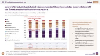 แนวโนมสําคัญของเศรษฐกิจไทยป 2022
32
Q4/2021
Q1/2022
ราคาอาหารที่มีการปรับตัวเพิ่มสูงขึ้นในชวงนี้ จะสงผลกระทบตอเนื่องไปยังรายจายของครัวเรือน โดยเฉพาะครัวเรือนรายได
นอย ที่มีสัดสวนรายจายดานอาหารสูงกวาครัวเรือนกลุมอื่น ๆ
หมายเหตุ : *ขอมูล ณ ครึ่งแรกป 2021 // ** คาใชจายอุปโภคบริโภค ไดแก คาใชจายเกี่ยวกับที่อยูอาศัย เครื่องแตงกาย การเดินทาง/สื่อสาร รักษาพยาบาล การศึกษา สันทนาการ เปนตน คาใชจายที่ไมเกี่ยวกับการ
อุปโภคบริโภค ไดแก ภาษี คาสมาชิก บริจาค ประกัน ดอกเบี้ย สลากกินแบงรัฐบาล เปนตน
ที่มา : การวิเคราะหโดย EIC จากขอมูลของสํานักงานสถิติแหงชาติ
สัดสวนคาใชจายเฉลี่ยตอเดือนของครัวเรือนแบงตามประเภทการใชจาย* ณ ครึ่งแรกป 2021
หนวย : % ตอรายจายเฉลี่ยตอเดือนทั้งหมดของครัวเรือน
รายจายดานอาหารคิดเปนสัดสวนที่คอนขางสูงสําหรับครัวเรือน
รายไดนอย ซึ่งเปนกลุมเปราะบางอยูแลว
38.1% 36.5% 36.9% 39.4% 44.9% 40.9%
3.4% 3.3% 3.2% 3.2%
3.2%
3.2%
4.4% 5.3% 5.6% 6.4%
6.9%
6.2%
7.9% 9.4% 12.0%
12.8%
16.2%
13.3%
27.8% 25.1% 21.5% 17.5%
12.3%
17.7%
7.9% 6.9% 6.2% 5.8% 4.3% 5.6%
5.0% 7.1% 8.2% 8.9% 8.0% 7.9%
0%
10%
20%
30%
40%
50%
60%
70%
80%
90%
100%
Q1 (รายไดนอยสุด) Q2 Q3 Q4 Q5 (รายไดมากสุด) ครัวเรือนทั้งหมด
ยาสูบ
เครื่องดื่ม
ทานขาวนอกบาน
อาหารสําเร็จรูป
วัตถุดิบในการทําอาหารที่บาน
คาใชจายที่ไมเกี่ยวกับการอุปโภคบริโภค
คาการเดินทางดวยการขนสงสาธารณะ
คาเชื้อเพลิงที่ใชในการเดินทาง
คาแกสหุงตม
คาไฟฟา
คาใชจายอุปโภคบริโภค (ไมรวมพลังงาน)
พลังงาน
รายจายเฉลี่ยตอเดือน 9k บาท 13k บาท 18k บาท 25k บาท 47k บาท 22k บาท
สัดสวนรายจายอาหาร 41% 39% 36% 32% 25% 31%
สัดสวนรายจายพลังงาน 9% 10% 10% 11% 11% 11%
ผลกระทบจากเงินเฟอจะสงผลกระทบตอ
ครัวเรือนที่มีรายไดนอยหนักกวาโดย
เปรียบเทียบ
• จากขอมูลครึ่งปแรกของป 2021 พบวาราคา
อาหารที่มีการปรับตัวเพิ่มสูงขึ้นสงผลกระทบ
ตอเนื่องไปยังรายจายของครัวเรือน
• โดยเฉพาะครัวเรือนรายไดนอย (20% ที่มี
รายไดต่ําที่สุด) จะมีสัดสวนรายจายดานอาหาร
อยูที่ 41% ของรายได ซึ่งสูงกวาครัวเรือน
กลุมอื่น ๆ
• คาเฉลี่ยของรายจายดานอาหารของครัวเรือน
ทั้งหมดอยูที่ 32% ของรายได
• จะเห็นไดวาในตัวเลขเงินเฟอที่ทางการรายงาน
ออกมานั้นสงผลกระทบตอแตละครัวเรือน
ไมเทากัน
94
 