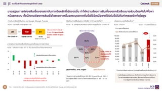 แนวโนมสําคัญของเศรษฐกิจไทยป 2022
36
Q4/2021
Q1/2022
มาตรฐานการปลอยสินเชื่อของสถาบันการเงินหลักที่เขมงวดขึ้น ทําใหความตองการสินเชื่อของครัวเรือนบางสวนตองหันไปพึ่งพา
หนี้นอกระบบ ทั้งนี้ความตองการสินเชื่อโดยเฉพาะหนี้นอกระบบอาจเพิ่มขึ้นไดอีกเมื่อรายไดปรับขึ้นไมทันคาครองชีพที่เพิ่มสูง
การคนหาเงินกู-เงินดวน บน Google (Google Trends)
หนวย : ดัชนีเฉลี่ย, คนหาสูงสุด=100
39 100 51
กอน COVID-19 จุดสูงสุด (Q2/20) Q1/22
ปริมาณการคนหาในไตรมาส 1
ป 2022 ยังคงสูงกวาคาเฉลี่ย
ชวงกอน COVID-19 อยูราว
30%
(ขอมูล ณ 27 มี.ค. 22)
มาตรฐานการปลอยสินเชื่อสวนบุคคลโดยธนาคารพาณิชย
หนวย : Diffusion Index (คา <0 คือ เขมงวดขึ้นกวาไตรมาสกอนหนา)
-15
-5
5
15
Q4-19
Q1-20
Q2-20
Q3-20
Q4-20
Q1-21
Q2-21
Q3-21
Q4-21
ปลอยสินเชื่องายลงกวาไตรมาสกอน
ปลอยสินเชื่อยากขึ้นกวาไตรมาสกอน
มาตรฐานการปลอยสินเชื่อสวนบุคคลโดย
เฉลี่ยปรับเขมงวดขึ้นมากในชวง COVID-19
ที่มา : การวิเคราะหโดย EIC จากขอมูลของธนาคารแหงประเทศไทย, สํานักงานสถิติแหงชาติ, Google และการสํารวจของ EIC
สัดสวนการกูยืมในชวง COVID-19 ตามแหลงที่มา*
หนวย : % ของผูตอบแบบสอมถามที่ทําการกูยืมในชวง COVID-19
40.2%
7.2%
23.7%
9.9% 3.0%
8.7%
7.2%
กูยืมจากสถาบันการเงิน
กูยืมหนี้นอกระบบ
กูยืมจากเพื่อน, ญาติ, คนรูจัก
*ขอมูลจากการสํารวจผูบริโภคของ EIC (EIC Consumer Survey 2021) มี
จํานวนผูตอบทั้งสิ้น 3,205 คน โดยทําการสํารวจในชวง 27 ส.ค. - 27 ก.ย.
2021
ในชวง COVID-19
สัดสวนของคนที่มี
การกูนอกระบบ
รวมอยูที่ 26%
หนี้นอกระบบครัวเรือนไทย**
หนวย : ลานบาท หนวย : % ของหนี้ทั้งระบบ
65,969
71,351
91,532
47,845
85,007
2.0%
2.1%
2.4%
1.3%
1.8%
0.0%
0.5%
1.0%
1.5%
2.0%
2.5%
3.0%
0
10,000
20,000
30,000
40,000
50,000
60,000
70,000
80,000
90,000
100,000
2013
2015
2017
2019
H1-2021
มูลคาหนี้นอกระบบ
สัดสวนหนี้นอกระบบตอหนี้ทั้งหมด
78%
**คํานวณจากขอมูลการสํารวจภาวะเศรษฐกิจและสังคมครัวเรือนไทย H1/21
การเพิ่มขึ้นสูงของหนี้นอกระบบ ถือเปนโอกาสทางธุรกิจสําหรับธนาคาร
ในการนําเสนอผลิตภัณฑทางเลือก เพื่อทดแทนหนี้นอกระบบที่ตนทุน
ภาระหนี้สูงสําหรับครัวเรือนรายไดนอย-ปานกลาง
98
 