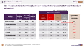 แนวโนมสําคัญของเศรษฐกิจไทยป 2022
37
Q4/2021
Q1/2022
9.2% ของครัวเรือนไทยที่มีหนี้ เปนหนี้จากการกูยืมหนี้นอกระบบ โดยกลุมครัวเรือนรายไดนอยจะยิ่งมีสัดสวนของครัวเรือนที่เปนหนี้
นอกระบบสูงกวา
สัดสวนหนี้นอกระบบตอหนี้ทั้งหมด
ครัวเรือนไทย
แบงตาม 5 ระดับรายได (quintile)
รายได
ครัวเรือนเฉลี่ย
ตอเดือน**
(พันบาท/เดือน)
หนี้ตอรายไดทั้ง
ปของครัวเรือน
(%)
หนี้ตอ
ทรัพยสินของ
ครัวเรือน
(%)
100%
(หนี้ทั้งหมด
เปนหนี้นอกระบบ)
50-99% 1-49%
0%
(หนี้ทั้งหมด
เปนหนี้ในระบบ)
ครัวเรือนที่มีหนี้ทั้งหมด 32.8 100.6% 19.4% 5.2% 0.9% 3.0% 90.8%
Quintile 1 (รายไดนอยสุด) 7.7 126.8% 11.5% 7.7% 1.1% 2.5% 88.7%
Quintile 2 13.8 78.8% 11.1% 7.8% 1.3% 3.0% 87.9%
Quintile 3 20.4 82.1% 13.9% 5.8% 1.2% 3.4% 89.6%
Quintile 4 30.6 88.9% 18.6% 5.6% 1.0% 4.0% 89.5%
Quintile 5 (รายไดสูงสุด) 68.1 111.1% 24.0% 1.5% 0.4% 2.4% 95.7%
- รายไดสูงสุด Top 5% 119.2 111.9% 23.9% 0.7% 0.3% 2.5% 96.6%
หนวย : % ของครัวเรือนที่มีหนี้ในแตละกลุม*
สัดสวนของครัวเรือน
ที่เปนหนี้นอกระบบ
ในแตละระดับรายได
9.2%
11.3%
12.1%
10.4%
10.6%
4.3%
3.5%
หมายเหตุ : *ขอมูล ณ ครึ่งแรกป 2021 ครัวเรือนที่มีหนี้คิดเปน 52.7% ของครัวเรือนทั้งหมด **คํานวณเฉพาะครัวเรือนที่มีหนี้
ที่มา : การวิเคราะหโดย EIC จากขอมูลของสํานักงานสถิติแหงชาติ
99
 