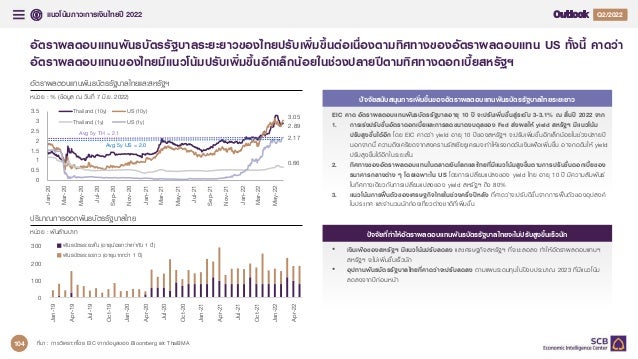 แนวโนมภาวะการเงินไทยป 2022 Q4/2021
Q2/2022
อัตราผลตอบแทนพันธบัตรรัฐบาลระยะยาวของไทยปรับเพิ่มขึ้นตอเนื่องตามทิศทางของอัตราผลตอบแทน US ทั้งนี้ คาดวา
อัตราผลตอบแทนของไทยมีแนวโนมปรับเพิ่มขึ้นอีกเล็กนอยในชวงปลายปตามทิศทางดอกเบี้ยสหรัฐฯ
ที่มา : การวิเคราะหโดย EIC จากขอมูลของ Bloomberg และ ThaiBMA
อัตราผลตอบแทนพันธบัตรรัฐบาลไทยและสหรัฐฯ
หนวย : % (ขอมูล ณ วันที่ 7 มิ.ย. 2022)
ปริมาณการออกพันธบัตรรัฐบาลไทย
หนวย : พันลานบาท
ปจจัยสนับสนุนการเพิ่มขึ้นของอัตราผลตอบแทนพันธบัตรรัฐบาลไทยระยะยาว
EIC คาด อัตราผลตอบแทนพันธบัตรรัฐบาลอายุ 10 ป จะปรับเพิ่มขึ้นสูระดับ 3-3.1% ณ สิ้นป 2022 จาก
1. การเรงปรับขึ้นอัตราดอกเบี้ยและการลดขนาดงบดุลของ Fed สงผลให yield สหรัฐฯ มีแนวโนม
ปรับสูงขึ้นไดอีก โดย EIC คาดวา yield อายุ 10 ปของสหรัฐฯ จะปรับเพิ่มขึ้นอีกเล็กนอยในชวงปลายป
นอกจากนี้ ความตึงเครียดจากสงครามรัสเซียยูเครนจะทําใหแรงกดดันเงินเฟอเพิ่มขึ้น อาจกดดันให yield
ปรับสูงขึ้นไดอีกในระยะสั้น
2. ทิศทางของอัตราผลตอบแทนในตลาดเงินโลกและไทยที่มีแนวโนมสูงขึ้นตามการปรับขึ้นดอกเบี้ยของ
ธนาคารกลางตาง ๆ โดยเฉพาะใน US โดยการเปลี่ยนแปลงของ yield ไทย อายุ 10 ป มีความสัมพันธ
ในทิศทางเดียวกับการเปลี่ยนแปลงของ yield สหรัฐฯ ถึง 80%
3. แนวโนมการฟนตัวของเศรษฐกิจไทยในชวงครึ่งปหลัง ที่คาดวาจะปรับดีขึ้นจากการฟนตัวของอุปสงค
ในประเทศ และจํานวนนักทองเที่ยวตางชาติที่เพิ่มขึ้น
ปจจัยที่ทําใหอัตราผลตอบแทนพันธบัตรรัฐบาลไทยจะไมปรับสูงขึ้นเร็วนัก
• เงินเฟอของสหรัฐฯ มีแนวโนมปรับลดลง และเศรษฐกิจสหรัฐฯ ที่จะชะลอลง ทําใหอัตราผลตอบแทนฯ
สหรัฐฯ จะไมเพิ่มขึ้นเร็วนัก
• อุปทานพันธบัตรรัฐบาลไทยที่คาดวาจะปรับลดลง ตามแผนระดมทุนในปงบประมาณ 2023 ที่มีแนวโนม
ลดลงจากปกอนหนา
0
100
200
300
Jan-19
Apr-19
Jul-19
Oct-19
Jan-20
Apr-20
Jul-20
Oct-20
Jan-21
Apr-21
Jul-21
Oct-21
Jan-22
Apr-22
พันธบัตรระยะสั้น (อายุนอยกวาเทากับ 1 ป)
พันธบัตรระยะยาว (อายุมากกวา 1 ป)
0.66
2.17
0
0.5
1
1.5
2
2.5
3
3.5
Jan-20
Mar-20
May-20
Jul-20
Sep-20
Nov-20
Jan-21
Mar-21
May-21
Jul-21
Sep-21
Nov-21
Jan-22
Mar-22
May-22
Thailand (10y) US (10y)
Thailand (1y) US (1y)
3.05
2.89
Avg 5y TH = 2.1
Avg 5y US = 2.0
104
 