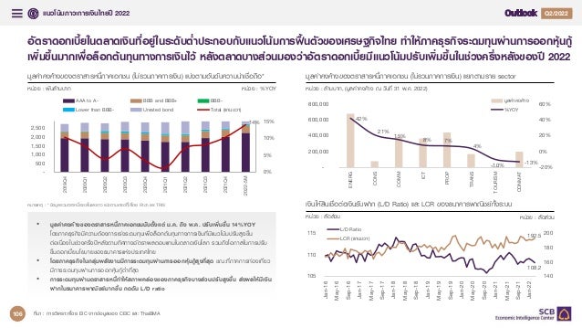 แนวโนมภาวะการเงินไทยป 2022 Q4/2021
Q2/2022
อัตราดอกเบี้ยในตลาดเงินที่อยูในระดับต่ําประกอบกับแนวโนมการฟนตัวของเศรษฐกิจไทย ทําใหภาคธุรกิจระดมทุนผานการออกหุนกู
เพิ่มขึ้นมากเพื่อล็อกตนทุนทางการเงินไว หลังตลาดบางสวนมองวาอัตราดอกเบี้ยมีแนวโนมปรับเพิ่มขึ้นในชวงครึ่งหลังของป 2022
ที่มา : การวิเคราะหโดย EIC จากขอมูลของ CEIC และ ThaiBMA
มูลคาคงคางของตราสารหนี้ภาคเอกชน (ไมรวมภาคการเงิน) แบงตามอันดับความนาเชื่อถือ*
หนวย : พันลานบาท
มูลคาคงคางของตราสารหนี้ภาคเอกชน (ไมรวมภาคการเงิน) แยกตามราย sector
หนวย : ลานบาท, (มูลคาคงคาง ณ วันที่ 31 พ.ค. 2022)
หนวย : %YOY
14%
0%
5%
10%
15%
-
500
1,000
1,500
2,000
2,500
2019Q4
2020Q1
2020Q2
2020Q3
2020Q4
2021Q1
2021Q2
2021Q3
2021Q4
2022-5M
AAA to A- BBB and BBB+ BBB-
Lower than BBB- Unrated bond Total (แกนขวา)
42%
21%
15% 8% 7%
4%
-10% -13%
-20%
0%
20%
40%
60%
-
200,000
400,000
600,000
800,000
ENERG
CONS
COMM
ICT
PROP
TRANS
TOURISM
CONMAT
มูลคาคงคาง
%YOY
หมายเหตุ : * ขอมูลรวมตราหนี้ระยะสั้นและยาว แบงตามเกรดที่ใหโดย Fitch และ TRIS
• มูลคาคงคางของตราสารหนี้ภาคเอกชนนับตั้งแต ม.ค. ถึง พ.ค. ปรับเพิ่มขึ้น 14%YOY
โดยภาคธุรกิจมีความตองการเรงระดมทุนเพื่อล็อกตนทุนทางการเงินที่มีแนวโนมปรับสูงขึ้น
ตอเนื่องในชวงครึ่งปหลังตามทิศทางอัตราผลตอบแทนในตลาดเงินโลก รวมถึงโอกาสในการปรับ
ขึ้นดอกเบี้ยนโยบายของธนาคารแหงประเทศไทย
• โดยภาคธุรกิจในกลุมพลังงานมีการระดมทุนผานการออกหุนกูสูงที่สุด ขณะที่ภาคการทองเที่ยว
มีการระดมทุนผานการออกหุนกูต่ําที่สุด
• การระดมทุนผานตราสารหนี้ทําใหสภาพคลองของภาคธุรกิจบางสวนปรับสูงขึ้น สงผลใหมีเงิน
ฝากในธนาคารพาณิชยมากขึ้น กดดัน L/D ratio
เงินใหสินเชื่อตอเงินรับฝาก (L/D Ratio) และ LCR ของธนาคารพาณิชยทั้งระบบ
หนวย : สัดสวน หนวย : สัดสวน
108.2
192.5
140
160
180
200
105
110
115
Jan-16
May-16
Sep-16
Jan-17
May-17
Sep-17
Jan-18
May-18
Sep-18
Jan-19
May-19
Sep-19
Jan-20
May-20
Sep-20
Jan-21
May-21
Sep-21
Jan-22
L/D Ratio
LCR (แกนขวา)
106
 