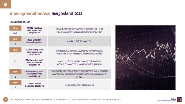 ลาดับเหตุการณ์สาคัญของเศรษฐกิจโลกปี 2022
27
Oct
20-21
Sep FOMC meeting
with economic
projections
การประชุมนโยบายการเงินของธนาคารกลางสหรัฐฯ (Fed)
พร้อมกับการคาดการณ์การเติบโตของเศรษฐกิจสหรัฐฯ
ประเด็นที่ต้องจับตา
3
Nov BOE meeting with
Macroeconomic
projections
การประชุมนโยบายการเงินของธนาคารกลางอังกฤษ (BOE) พร้อมกับ
การคาดการณ์การเติบโตของเศรษฐกิจอังกฤษและรายงานนโยบาย
การเงิน
12
United States
Congress Elections การเลือกตั้งวุฒิสภาสหรัฐอเมริกา
ECB meeting with
Macroeconomic
projections
การประชุมนโยบายการเงินของธนาคารกลางยุโรป (ECB)
พร้อมกับการคาดการณ์การเติบโตของเศรษฐกิจยูโรโซน
BOJ Meeting with
Macroeconomic
projections
การประชุมนโยบายการเงินของธนาคารญี่ปุ่น (BOJ)
พร้อมกับการคาดการณ์การเติบโตของเศรษฐกิจญี่ปุ่น
2
Oct 2022 Brazilian
general election การเลือกตั้งทั่วไปของบราซิล
ที่มา : ข้อมูลจากธนาคารกลางสหรัฐฯ (Fed), ธนาคารกลางยุโรป (ECB), ธนาคารกลางญี่ปุ่น (BOJ), ธนาคารเพื่อการชาระหนี้ระหว่างประเทศ (BIS) และธนาคารกลางอังกฤษ (BOE)
8
Nov
15
 