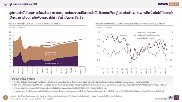 แนวโนมเศรษฐกิจโลก 2022 Q4/2021
Q2/2022
7
อุปทานน้ํามันในตลาดคอนขางขาดแคลน สะทอนจากปริมาณน้ํามันดิบคงคลังอยูในระดับต่ํา OPEC ผลิตน้ํามันไดนอยกวา
เปาหมาย ยุโรปกําลังพิจารณาไมนําเขาน้ํามันจากรัสเซีย
หมายเหต : Gulf-3 ไดแก Saudi Arabia, UAE, Kuwait กราฟปริมาณการผลิตน้ํามันดิบของ OPEC ไมรวมการผลิตน้ํามันของ Iran, Libya, Venezuela ซึ่งมีปญหาการเมืองในประเทศ
ที่มา : การวิเคราะหโดย EIC จากขอมูลของ IHS และ EIA (May 2022)
การผลิต และสงออกน้ํามัน (ทางน้ํา) ของรัสเซียลดลงจากการคว่ําบาตรของนานาชาติ
หนวย : ลานบารเรล/วัน
ปริมาณการผลิตน้ํามันดิบของ OPEC นอยกวาปริมาณเปาหมาย
หนวย : ลานบารเรล/วัน
10
12
14
16
18
20
22
24
26
28
30
Jan
20
Mar
20
May
20
Jul
20
Sep
20
Nov
20
Jan
21
Mar
21
May
21
Jul
21
Sep
21
Nov
21
Jan
22
Mar
22
May
22
Jul
22
การผลิตเปาหมาย
การผลิตจริงของ
the rest of OPEC
การผลิตจริงของ Gulf-3
ดานอุปทานน้ํามัน ยังตึงตัว
• OPEC+ มีมติเพิ่มการผลิตน้ํามันจากเดือนละ 4.32 เปน 6.48 แสนบารเรล/วัน ในเดือนก.ค.- ส.ค. 2022 แตคาดวาจะยังผลิตไดนอยกวาเปาหมาย เนื่องจาก spare capacity เหลือคอนขางนอย
• EIA คาดวาการผลิตน้ํามันดิบจากสหรัฐฯ ในป 2022 จะอยูที่ 11.9 ลานบารเรลตอวัน ซึ่งยังไมฟนตัวกลับมาเทาชวงกอนโควิด นอกจากนี้ การปลอยน้ํามันจากคลังสํารองทางยุทธศาสตรของสหรัฐฯ จํานวน 180 ลาน
บารเรล ระยะเวลา 6 เดือน ถือเปนจํานวนคอนขางนอยจึงยังไมสามารถกดดันราคาน้ํามันในตลาดไดทามกลางสงครามรัสเซีย-ยูเครน
• จากสงครามระหวางรัสเซีย-ยูเครน ยุโรปมีมติไมนําเขาน้ํามันจากรัสเซียราว 90% ของการนําเขาทั้งหมดที่ราว 3.4 ลานบารเรล/วัน ภายในสิ้นป 2022 จะทําใหรัสเซียผลิตน้ํามันนอยลง สงผลใหอุปทานน้ํามันยิ่งตึงตัว
9.0
9.5
10.0
10.5
11.0
11.5
1.5
2.0
2.5
3.0
3.5
4.0
Jan
19
Apr
19
Jul
19
Oct
19
Jan
20
Apr
20
Jul
20
Oct
20
Jan
21
Apr
21
Jul
21
Oct
21
Jan
22
Apr
22
การสงออกน้ํามันดิบ (แกนซาย)
การสงออกน้ํามันสําเร็จรูป (แกนซาย)
การผลิตน้ํามันดิบ (แกนขวา)
23
 