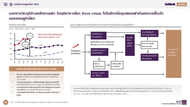 แนวโนมเศรษฐกิจโลก 2022 Q4/2021
Q2/2022
9
นอกจากวิกฤติดานพลังงานแลว วิกฤติอาหารโลก (food crisis) ก็เปนอีกหนึ่งอุปสรรคสําคัญตอการฟนตัว
ของเศรษฐกิจโลก
ที่มา : การวิเคราะหโดย EIC จากขอมูลของ FAO และ De Winne and Peersman (2021)
ชองทางผลกระทบของวิกฤติราคาอาหารตอการขยายตัวของเศรษฐกิจโลก
ดัชนีราคาอาหารโลก
หนวย : ดัชนี (2014 – 2016 = 100)
80
100
120
140
160
180
Jun
May
Apr
Jan
Feb
Mar
Aug
Jul
Sep
Oct
Nov
Dec
+30%
+71%
2022
2021
2020
ดัชนีราคาอาหารโลกพุงขึ้นสูงสุด
เปนประวัติการณในรอบ 30 ป
• สงคราม สงผลใหอุปทานสินคาเกษตรจากยูเครนและรัสเซีย
ลดลง โดยทั้งสองประเทศเปนผูสงออกสินคาเกษตรที่สําคัญ
เชน ขาวสาลี
• ปรากฎการณลานีญา กอใหเกิดภัยแลงในภูมิภาคอเมริกาใต
ซึ่งเปนแหลงผลิตขาวโพด น้ําตาลและถั่วเหลืองที่สําคัญของโลก
• มาตรการระงับการสงออกและขึ้นภาษีการสงออกอาหารของ
ประเทศตาง ๆ เชน อินเดียที่หามสงออกขาวสาลี
• ราคาเนื้อสัตวปรับเพิ่มขึ้น จากตนทุนอาหารสัตว (ธัญพืช) ที่
สูงขึ้น
ปจจัยสําคัญที่สงผลใหเกิดวิกฤติราคาอาหารโลก
วิกฤติราคา
อาหารโลก
แรงงาน
ขอเพิ่มคาแรง
บริษัทขอเพิ่ม
ราคาสินคา
เงินเฟอ
ทั่วไป
ปรับตัว
เพิ่มขึ้น
การบริโภคสินคา
คงทนปรับตัวลดลง
ผูบริโภคใชราคาอาหารเปนปจจัย
สําคัญในการคาดการณเงินเฟอ ธนาคารกลางขึ้น
อัตราดอกเบี้ย
การลงทุนของธุรกิจ
ปรับตัวลดลง
กิจกรรมทาง
เศรษฐกิจ
ชะลอตัวลง
เงินเฟอหมวด
อาหารเพิ่มขึ้น
เงินเฟอคาดการณ
ปรับตัวเพิ่มขึ้น
ประทวง, จลาจล
เชน ศรีลังกา
ราคาอาหารที่เพิ่มขึ้นจะไมสงผลกระทบตอการขยายตัวทางเศรษฐกิจในทันที แตจะเริ่มสงผลกระทบหลังเวลาผานไปแลวราว 2 ไตรมาส
ซึ่งจากการประเมินพบวา หากราคาอาหารเพิ่มขึ้น 10% จะสงผลใหเศรษฐกิจของประเทศกลุมตัวอยาง 75 ประเทศ ขยายตัวชะลอตัวลง
ราว 0.2 – 0.5 ppt จากกรณีปกติ (De Winne and Peersman, 2021)
25
 