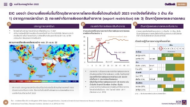 แนวโนมเศรษฐกิจโลก 2022 Q4/2021
Q2/2022
10
EIC มองวา มีความเสี่ยงเพิ่มขึ้นที่วิกฤติราคาอาหารโลกจะยืดเยื้อไปจนถึงตนป 2023 จากปจจัยที่สําคัญ 3 ดาน คือ
1) ปรากฎการณลานีญา 2) กระแสจํากัดการสงออกสินคาอาหาร (export restriction) และ 3) ปญหาปุยแพงและขาดแคลน
ที่มา : การวิเคราะหโดย EIC จากขอมูลของ SPEI Global Drought Monitor, Columbia Climate School International Research Institute for Climate and Society (IRI),
International Food Policy Research Institute, Giordani et al. (2016) และ FAO
ปรากฎการณลานีญา
1
• โลกเผชิญกับปรากฎการณลานีญามาตั้งแตเดือนก.ย. ป 2021
• ลานีญาจะสงผลใหภูมิภาคเอเชียตะวันออกเฉียงใต เชน ไทย อินโดนีเซีย มีฝนตกมากกวา
คาเฉลี่ยปกติ แตในทางตรงกันขาม จะสงผลใหบางสวนของทวีปอเมริกา เชน บราซิล
อารเจนตินา มีฝนนอยกวาคาเฉลี่ยปกติ
สถานการณภัยแลงของโลกระหวาง พ.ย. 21–เม.ย. 22
IRI คาดวา ปรากฎการณลานีญามีแนวโนมดําเนินตอเนื่องไปจนถึงชวงปลายป 2022
ดวยความนาจะเปนราว 60% ซึ่งหากเกิดขึ้นจริงก็จะสงผลกระทบตอผลผลิตอาหาร
ของโลกไปจนถึงชวงตนป 2023
กระแสจํากัดการสงออกสินคาอาหาร
2 ปญหาปุยแพงและขาดแคลนจะเริ่มกระทบ
3
5
23
0
5
10
15
20
25
30
1 6 11 16 21 26 31 36 41 46 51
• ประเทศตาง ๆ เริ่มออกมาตรการจํากัดการสงออกอาหาร
(หามสงออกหรือจํากัดการสงออก) มากขึ้น โดยปจจุบันมี
ประเทศที่จํากัดการสงออกอาหารจํานวน 23 ประเทศ
เพิ่มขึ้นจาก 5 ประเทศกอนเกิดสงคราม
• มีสินคาที่ถูกจํากัดการสงออกมากกวา 20 รายการ เชน
น้ํามันพืช ขาวสาลี ถั่วเหลือง ขาวโพด เปนตน
• มาตรการจํากัดการสงออกอาหารมีสวนทําใหราคาอาหาร
โลกปรับตัวเพิ่มขึ้นราว 13% ในชวงป 2008 –2011
(Giordani et al. 2016)
วิกฤติราคาอาหารโลกป 2008
โควิด-19 ป 2020
ยูเครน ป
2022
เริ่ม
สงคราม
สัปดาหที่
จํานวนประเทศที่ออกมาตรการจํากัดการสงออกอาหารสะสม
รายสัปดาหในชวงตาง ๆ
การเพาะปลูกพืชตองใชระยะเวลาราว 5 เดือนถึง 12 เดือน ดังนั้น
ปญหาปุยแพงและขาดแคลนที่เพิ่งเกิดขึ้นจากสงครามจะยังไมสงผล
ทันที แตจะเริ่มสงผลกระทบในชวงปลายปนี้
ตัวอยางปฏิทินการเพาะปลูกพืชของโลก
เพาะปลูก เก็บเกี่ยว
(x%) = สัดสวนผลผลิตตอปริมาณผลผลิตโลก
เริ่มสงคราม
26
 