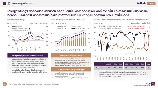 แนวโนมเศรษฐกิจโลก 2022 Q4/2021
Q2/2022
18
30
40
50
60
70
80
-20
0
20
40
60
Jan-20
May-20
Sep-20
Jan-21
May-21
Sep-21
Jan-22
Retail Sales
Industrial Production
Composite PMI (RHS)
เศรษฐกิจสหรัฐฯ สงสัญญาณขยายตัวชะลอลง โดยเปนผลจากอัตราเงินเฟอที่เรงตัวขึ้น และการดําเนินนโยบายการเงิน
ที่ตึงตัว ในระยะตอไป คาดวาการบริโภคและการผลิตมีแนวโนมขยายตัวชะลอลงอีก แตจะไมถึงขั้นหดตัว
ที่มา : การวิเคราะหโดย EIC จากขอมูลของ CEIC และ Federal Reserve Bank of St. Louis
ดัชนีความเขมงวดของมาตรการควบคุมโควิด-19 (Oxford Stringency Index)
หนวย : %YOY
ตัวชี้วัดเศรษฐกิจสหรัฐฯ
หนวย : %YOY
1.4 1.6
2.6
4.1
4.9 5.3 5.3 5.2 5.3
6.26.8 7.0 7.4 7.8
8.5 8.3
-1.0
2.0
5.0
8.0
11.0
1.0
2.0
5.0
8.0
11.0
Jan
Feb
Mar
Apr
May
Jun
Jul
Aug
Sep
Oct
Nov
Dec
Jan
Feb
Mar
Apr
Core CPI CPI: Energy
CPI: Food Headline CPI (RHS)
-5
-4
-3
-2
-1
0
1
2
-5
0
5
10
15
20
1971
1974
1977
1980
1983
1986
1989
1992
1995
1998
2001
2004
2007
2010
2013
2016
2019
2022
US CPI US_NFCI (RHS)
สัดสวนเงินเฟอ (contribution) ในป 2021-2022
หนวย : percentage point
หนวย : ดัชนี (>50 = ขยายตัว) หนวย : ดัชนี (ลง หมายถึง ตึงตัว)
FCI exceedingly tightened in stagflation period
(1970s-1980s ) and sub-prime crisis (2008)
Now, FCI is only slightly tightened
under multi-decade high inflation
เศรษฐกิจสหรัฐฯ ขยายตัวชะลอลงตั้งแตตนป เงินเฟอเรงตัวขึ้นเร็ว เปนผลจาก
ผลกระทบของเงินเฟอสูงตอเศรษฐกิจ
• ยอดคาปลีกชะลอตัวตอเนื่อง จากเงินเฟอที่เรงขึ้นเร็วกวา
รายได สงผลใหรายไดที่แทจริง (Real Income) ลดลง
• ดัชนี Composite PMI และ Industrial Production
ยังขยายตัว แตมีแนวโนมชะลอตัวในระยะขางหนา จากอัตรา
ดอกเบี้ยที่จะสูงขึ้น และภาวะการเงินที่ตึงตัว
• ความเชื่อมั่นผูบริโภคในชวง 6 เดือนขางหนาลดลงมาก
• รายจายภาครัฐลดลง เพราะไมสามารถเบิกจายไดตามคาด
• อุปทานคอขวดคลี่คลายชากวาที่คาดการณ จากสงคราม
รัสเซีย-ยูเครน และนโยบายควบคุมโควิดของจีนที่เขมงวด
• อุปสงคขยายตัวอยางแข็งแกรง จากการเปดเมืองและประชาชน
ออกมาจับจายใชสอย ทําใหอุปทานมีไมเพียงพอ
• คาแรงที่ปรับสูงขึ้นตอเนื่อง ตามตลาดแรงงานที่ตึงตัวขึ้น
• อํานาจซื้อสินคาที่ลดลง กดดันการฟนตัวของการบริโภค
• ตนทุนวัตถุดิบเพิ่มขึ้น กดดันความสามารถในการทํากําไร
และการลงทุนปรับลดลง
• คาจางที่แทจริงลดลง ลดแรงจูงใจในการกลับเขาสูตลาดแรงงาน
1979-80 1983 1988 1994 1999 2004 2015 2022
Hikes (bps) 1750 300 325 300 175 425 225 75
• ภาวะการเงินในปจจุบันที่ตึงตัวขึ้น จะสงผลใหเศรษฐกิจชะลอลง อยางไรก็ดี ภาวะ
การเงินยังตึงตัวนอยกวาวิกฤตครั้งกอน ๆ สวนหนึ่งเปนผลจากการที่ Fed ยังดําเนิน
นโยบายการเงินที่ตึงตัวนอยกวาในอดีต
34
 