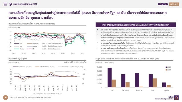 แนวโนมเศรษฐกิจโลก 2022 Q4/2021
Q2/2022
23
ความเสี่ยงที่เศรษฐกิจยุโรปจะเขาสูภาวะถดถอยในปนี้ (2022) มีมากกวาสหรัฐฯ และจีน เนื่องจากไดรับผลกระทบจาก
สงครามรัสเซีย-ยูเครน มากที่สุด
ที่มา : การวิเคราะหโดย EIC จากขอมูลของ CEIC และ Bloomberg
High Yield Bond Issuance in Europe (the first 20 weeks of each year)
หนวย : ลานดอลลารสหรัฐ
ดัชนีความเชื่อมั่นของผูบริโภค (Consumer confidence)
หนวย : % point
ตัวชี้วัดเศรษฐกิจยุโรป*
หนวย : %YOY
เศรษฐกิจยุโรปมีแนวโนมชะลอลงมากที่สุดในกลุมเศรษฐกิจหลักจากปจจัยเสี่ยงรุมเรา
-
5,000
10,000
15,000
20,000
25,000
UK Germany France Italy Spain
2021
2022
50
75
100
125
-60
-40
-20
0
20
40
60
Jan-20
Mar-20
May-20
Jul-20
Sep-20
Nov-20
Jan-21
Mar-21
May-21
Jul-21
Sep-21
Nov-21
Jan-22
Mar-22
Retail Sales (Volume) Industrial Production Economic Sentiment (แกนขวา)
-45
-35
-25
-15
-5
5
2015 2016 2017 2018 2019 2020 2021 2022
EU* Germany
Italy France
Spain UK
คาดัชนี < 0 แสดงถึง pessimistic
คาดัชนี > 0 แสดงถึง optimistic
คาดัชนี = 0 แสดงถึง neutral
หนวย : ดัชนี (>100 = ขยายตัว)
• สงครามรัสเซีย-ยูเครน กดดันกําลังซื้อ การบริโภค และภาคการผลิต เนื่องจากสหภาพยุโรปนําเขา
พลังงานสุทธิ โดยเฉพาะอยางยิ่งเศรษฐกิจสําคัญ ไดแก เยอรมันและอิตาลี พึ่งพาพลังงานจากรัสเซียสูง
• การดําเนินนโยบายของภาครัฐจะมีความทาทายอยางมาก เนื่องจากหากตึงตัวเกินไปเพียงเล็กนอย
จะสงผลใหเศรษฐกิจเขาสูภาวะถดถอยไดงาย เนื่องจากการเติบโตของเศรษฐกิจมีแนวโนมอยูในระดับต่ํา
อยูแลว และยังตองเผชิญกับความไมแนนอนสูงจากสงคราม
• การชะลอตัวลงของเศรษฐกิจจีน ซึ่งเปนเศรษฐกิจคูคาลําดับตนของสหภาพยุโรป จะนําไปสูการชะลอตัว
ของการคาระหวางประเทศและเศรษฐกิจในที่สุด
• การขยายตัวของภาคสินเชื่ออยูในภาวะตึงตัวมาก โดยแมวาธนาคารกลางยุโรปจะยังดําเนินนโยบาย
การเงินที่ผอนคลาย แตการระดมทุนผานหุนกูปรับลดลง สะทอนจากปริมาณการออก high-yield bond
ที่ลดลงมากเมื่อเทียบกับชวงเวลาเดียวกันของปกอน
*EU = European Union 27 countries excluded UK
39
 