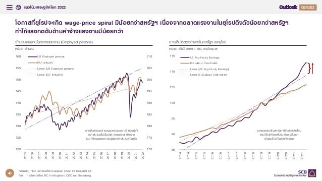 แนวโนมเศรษฐกิจโลก 2022 Q4/2021
Q2/2022
24
โอกาสที่ยุโรปจะเกิด wage-price spiral มีนอยกวาสหรัฐฯ เนื่องจากตลาดแรงงานในยุโรปตึงตัวนอยกวาสหรัฐฯ
ทําใหแรงกดดันดานคาจางแรงงานมีนอยกวา
หมายเหตุ : *EU ประกอบดวย European Union 27 Excluded UK
ที่มา : การวิเคราะหโดย EIC จากขอมูลของ CEIC และ Bloomberg
การเติบโตของคาแรงในสหรัฐฯ และยุโรป
หนวย : ดัชนี, 2019 = 100, รายไตรมาส
จํานวนแรงงานในตลาดแรงงาน (Employed persons)
หนวย : ลานคน
170
175
180
185
190
195
200
205
210
120
125
130
135
140
145
150
155
160
2005
2006
2007
2008
2009
2010
2011
2012
2013
2014
2015
2016
2017
2018
2019
2020
2021
2022
US Employed persons
EU* (แกนขวา)
Linear (US Employed persons)
Linear (EU* (แกนขวา))
การฟนตัวของจํานวนแรงงานของ US ยังอยูต่ํา
กวาเสนแนวโนมในอดีต (trendline) ตางจาก
EU ที่จํานวนแรงงานอยูสูงกวา เสนแนวโนมแลว
85
90
95
100
105
110
115
2014
2014
2015
2015
2016
2016
2017
2017
2018
2018
2019
2019
2020
2020
2021
2021
US Avg Hourly Earnings
EU Labour Cost Index
Linear (US Avg Hourly Earnings)
Linear (EU Labour Cost Index)
}
ตลาดแรงงานในสหรัฐฯ ที่ตึงตัวกวายุโรป
และนําไปสูคาแรงที่ปรับเพิ่มสูงขึ้นกวา
เสนแนวโนม ในชวงที่ผานมา
40
 