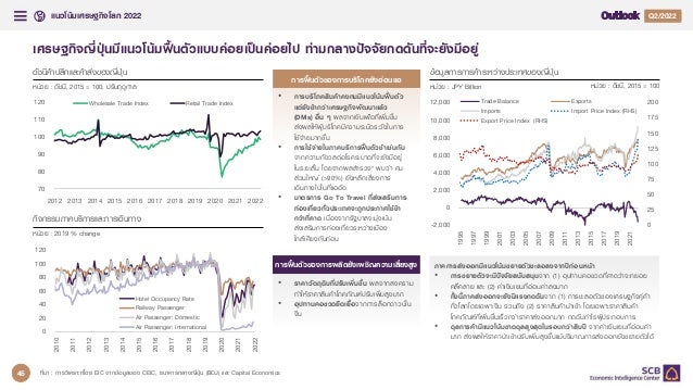 แนวโนมเศรษฐกิจโลก 2022 Q4/2021
Q2/2022
29
เศรษฐกิจญี่ปุนมีแนวโนมฟนตัวแบบคอยเปนคอยไป ทามกลางปจจัยกดดันที่จะยังมีอยู
ที่มา : การวิเคราะหโดย EIC จากขอมูลของ CEIC, ธนาคารกลางญี่ปุน (BOJ) และ Capital Economics
ขอมูลการการคาระหวางประเทศของญี่ปุน
หนวย : JPY Billion
ดัชนีคาปลีกและคาสงของญี่ปุน
หนวย : ดัชนี, 2015 = 100, ปรับฤดูกาล หนวย : ดัชนี, 2015 = 100
กิจกรรมภาคบริการและการเดินทาง
หนวย : 2019 % change
70
80
90
100
110
120
2012 2013 2014 2015 2016 2017 2018 2019 2020 2021 2022
Wholesale Trade Index Retail Trade Index
0
20
40
60
80
100
120
2010
2011
2012
2013
2014
2015
2016
2017
2018
2019
2020
2021
2022
Hotel Occupancy Rate
Railway Passenger
Air Passenger: Domestic
Air Passenger: International
0
25
50
75
100
125
150
175
200
-2,000
0
2,000
4,000
6,000
8,000
10,000
12,000
1995
1997
1999
2001
2003
2005
2007
2009
2011
2013
2015
2017
2019
2021
Trade Balance Exports
Imports Import Price Index (RHS)
Export Price Index (RHS)
ภาคการสงออกมีแนวโนมขยายตัวชะลอลงจากปกอนหนา
• การขยายตัวจะมีปจจัยสนับสนุนจาก (1) อุปทานคอขวดที่คาดวาจะทยอย
คลี่คลาย และ (2) คาเงินเยนที่ออนคาลงมาก
• ทั้งนี้ภาคสงออกจะยังมีแรงกดดันจาก (1) การชะลอตัวของเศรษฐกิจคูคา
ทั่วโลกโดยเฉพาะจีน รวมถึง (2) ราคาสินคานําเขา โดยเฉพาะราคาสินคา
โภคภัณฑที่เพิ่มขึ้นเร็วกวาราคาสงออกมาก กดดันกําไรผูประกอบการ
• ดุลการคามีแนวโนมขาดดุลสูงสุดในรอบกวาสิบป จากคาเงินเยนที่ออนคา
มาก สงผลใหราคานําเขาปรับเพิ่มสูงขึ้นแมปริมาณการสงออกยังขยายตัวได
การฟนตัวของการบริโภคยังออนแอ
• การบริโภคสินคาคงทนมีแนวโนมฟนตัว
แตยังชากวาเศรษฐกิจพัฒนาแลว
(DMs) อื่น ๆ ผลจากเงินเฟอที่เพิ่มขึ้น
สงผลใหผูบริโภคมีความระมัดระวังในการ
ใชจายมากขึ้น
• การใชจายในภาคบริการฟนตัวชาเชนกัน
จากความกังวลตอโรคระบาดที่จะยังมีอยู
ในระยะสั้น โดยจากผลสํารวจ* พบวา คน
สวนใหญ (>90%) ยังหลีกเลี่ยงการ
เดินทางไปในที่แออัด
• มาตรการ Go To Travel ที่สงเสริมการ
ทองเที่ยวทั่วประเทศจะถูกประกาศใชชา
กวาที่คาด เนื่องจากรัฐบาลจะมุงเนน
สงเสริมการทองเที่ยวระหวางเมือง
ใกลเคียงกันกอน
การฟนตัวของการผลิตยังเผชิญความเสี่ยงสูง
• ราคาวัตถุดิบที่ปรับเพิ่มขึ้น ผลจากสงคราม
ทําใหราคาสินคาโภคภัณฑปรับเพิ่มสูงมาก
• อุปทานคอขวดยืดเยื้อจากการล็อกดาวนใน
จีน
45
 