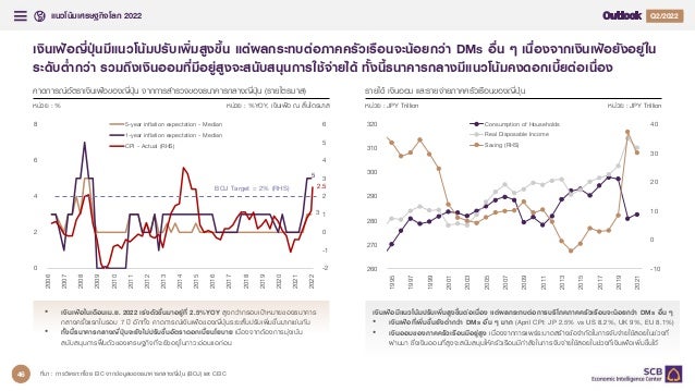 แนวโนมเศรษฐกิจโลก 2022 Q4/2021
Q2/2022
30
เงินเฟอญี่ปุนมีแนวโนมปรับเพิ่มสูงขึ้น แตผลกระทบตอภาคครัวเรือนจะนอยกวา DMs อื่น ๆ เนื่องจากเงินเฟอยังอยูใน
ระดับต่ํากวา รวมถึงเงินออมที่มีอยูสูงจะสนับสนุนการใชจายได ทั้งนี้ธนาคารกลางมีแนวโนมคงดอกเบี้ยตอเนื่อง
ที่มา : การวิเคราะหโดย EIC จากขอมูลของธนาคารกลางญี่ปุน (BOJ) และ CEIC
รายได เงินออม และรายจายภาคครัวเรือนของญี่ปุน
หนวย : JPY Trillion
คาดการณอัตราเงินเฟอของญี่ปุน จากการสํารวจของธนาคารกลางญี่ปุน (รายไตรมาส)
หนวย : %
• เงินเฟอในเดือนเม.ย. 2022 เรงตัวขึ้นมาอยูที่ 2.5%YOY สูงกวากรอบเปาหมายของธนาคาร
กลางครั้งแรกในรอบ 7 ป อีกทั้ง คาดการณเงินเฟอของญี่ปุนระยะสั้นปรับเพิ่มขึ้นมากเชนกัน
• ทั้งนี้ธนาคารกลางญี่ปุนจะยังไมปรับขึ้นอัตราดอกเบี้ยนโยบาย เนื่องจากตองการมุงเนน
สนับสนุนการฟนตัวของเศรษฐกิจที่จะยังอยูในภาวะออนแอกอน
หนวย : %YOY, เงินเฟอ ณ สิ้นไตรมาส หนวย : JPY Trillion
3
5
2.5
-2
-1
0
1
2
3
4
5
6
0
2
4
6
8
2006
2007
2008
2009
2010
2011
2012
2013
2014
2015
2016
2017
2018
2019
2020
2021
2022
5-year inflation expectation - Median
1-year inflation expectation - Median
CPI - Actual (RHS)
-10
0
10
20
30
40
260
270
280
290
300
310
320
1995
1997
1999
2001
2003
2005
2007
2009
2011
2013
2015
2017
2019
2021
Consumption of Households
Real Disposable Income
Saving (RHS)
BOJ Target = 2% (RHS)
เงินเฟอมีแนวโนมปรับเพิ่มสูงขึ้นตอเนื่อง แตผลกระทบตอการบริโภคภาคครัวเรือนจะนอยกวา DMs อื่น ๆ
• เงินเฟอที่เพิ่มขึ้นยังต่ํากวา DMs อื่น ๆ มาก (April CPI: JP 2.5% vs US 8.2%, UK 9%, EU 8.1%)
• เงินออมของภาคครัวเรือนมีอยูสูง เนื่องจากการแพรระบาดสรางขอจํากัดในการจับจายใชสอยในชวงที่
ผานมา ซึ่งเงินออมที่สูงจะสนับสนุนใหครัวเรือนมีกําลังในการจับจายใชสอยในชวงที่เงินเฟอเพิ่มขึ้นได
46
 