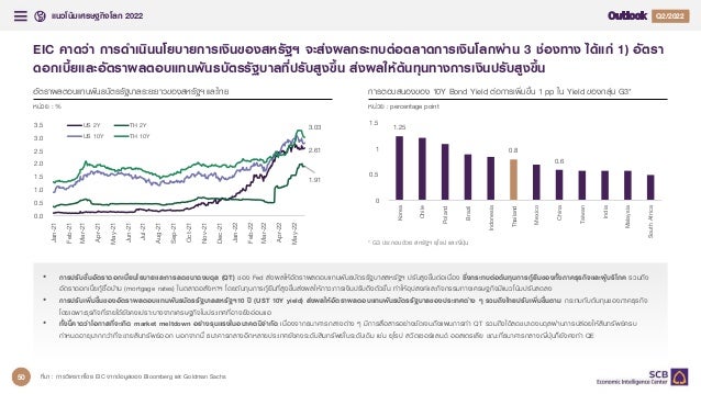 แนวโนมเศรษฐกิจโลก 2022 Q4/2021
Q2/2022
34
EIC คาดวา การดําเนินนโยบายการเงินของสหรัฐฯ จะสงผลกระทบตอตลาดการเงินโลกผาน 3 ชองทาง ไดแก 1) อัตรา
ดอกเบี้ยและอัตราผลตอบแทนพันธบัตรรัฐบาลที่ปรับสูงขึ้น สงผลใหตนทุนทางการเงินปรับสูงขึ้น
ที่มา : การวิเคราะหโดย EIC จากขอมูลของ Bloomberg และ Goldman Sachs
การตอบสนองของ 10Y Bond Yield ตอการเพิ่มขึ้น 1 pp ใน Yield ของกลุม G3*
หนวย : percentage point
อัตราผลตอบแทนพันธบัตรรัฐบาลระยะยาวของสหรัฐฯ และไทย
หนวย : %
• การปรับขึ้นอัตราดอกเบี้ยนโยบายและการลดขนาดงบดุล (QT) ของ Fed สงผลใหอัตราผลตอบแทนพันธบัตรรัฐบาลสหรัฐฯ ปรับสูงขึ้นตอเนื่อง ซึ่งกระทบตอตนทุนการกูยืมของทั้งภาคธุรกิจและผูบริโภค รวมถึง
อัตราดอกเบี้ยกูซื้อบาน (mortgage rates) ในตลาดอสังหาฯ โดยตนทุนการกูยืมที่สูงขึ้นสงผลใหภาวะการเงินปรับตึงตัวขึ้น ทําใหอุปสงคและกิจกรรมทางเศรษฐกิจมีแนวโนมปรับลดลง
• การปรับเพิ่มขึ้นของอัตราผลตอบแทนพันธบัตรรัฐบาลสหรัฐฯ10 ป (UST 10Y yield) สงผลใหอัตราผลตอบแทนพันธบัตรรัฐบาลของประเทศตาง ๆ รวมถึงไทยปรับเพิ่มขึ้นตาม กระทบกับตนทุนของภาคธุรกิจ
โดยเฉพาะธุรกิจที่รายไดยังคงเปราะบางจากเศรษฐกิจในประเทศที่อาจยังออนแอ
• ทั้งนี้คาดวาโอกาสที่จะเกิด market meltdown อยางรุนแรงในอนาคตมีจํากัด เนื่องจากธนาคารกลางตาง ๆ มีการสื่อสารอยางชัดเจนถึงแผนการทํา QT รวมถึงไดลดขนาดงบดุลผานการปลอยใหสินทรัพยครบ
กําหนดอายุมากกวาที่จะขายสินทรัพยออก นอกจากนี้ ธนาคารกลางอีกหลายประเทศยังคงระดับสินทรัพยในระดับเดิม เชน ยุโรป สวิตเซอรแลนด ออสเตรเลีย ขณะที่ธนาคารกลางญี่ปุนก็ยังคงทํา QE
2.61
1.91
3.03
0.0
0.5
1.0
1.5
2.0
2.5
3.0
3.5
Jan-21
Feb-21
Mar-21
Apr-21
May-21
Jun-21
Jul-21
Aug-21
Sep-21
Oct-21
Nov-21
Dec-21
Jan-22
Feb-22
Mar-22
Apr-22
May-22
US 2Y TH 2Y
US 10Y TH 10Y
1.25
0.8
0.6
0
0.5
1
1.5
Korea
Chile
Poland
Brazil
Indonesia
Thailand
Mexico
China
Taiwan
India
Malaysia
South
Africa
* G3 ประกอบดวย สหรัฐฯ ยุโรป และญี่ปุน
50
 
