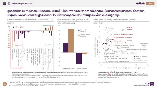 แนวโนมเศรษฐกิจโลก 2022 Q4/2021
Q2/2022
39
ธุรกิจที่มีสถานะทางการเงินเปราะบาง มีแนวโนมไดรับผลกระทบจากการตึงตัวของนโยบายการเงินมากกวา ซึ่งอาจนํา
ไปสูการชะลอตัวของเศรษฐกิจโดยรวมได เนื่องจากธุรกิจเปราะบางมีมูลคาเพิ่มทางเศรษฐกิจสูง
การเติบโตของรายไดบริษัทในชวงโควิดเทียบกับชวงวิกฤติป 2008
หนวย : %
การเปลี่ยนแปลงในหนี้สุทธิ (4Q19 vs 2Q21)
หนวย : พันลานดอลลารสหรัฐ
สัดสวนจํานวนบริษัทที่อยูในภาวะออนแอและสัดสวนมูลคาเพิ่ม
หนวย : %YOY
-40
-35
-30
-25
-20
-15
-10
-5
0
5
10
Consumer
services
Energy
Transportation
Automobiles
and
components
Consumer
durables
and
apparel
Capital
goods
Materials
Professional
services
Utilities
Media
and
entertainment
Telecommunication
services
Food
and
staples
retailing
Food,
beverage,
and
tobacco
Technology
hardware
and…
Retailing
Household
and
personal
products
Health
care
equipment
and…
Pharmaceuticals
and
biotechnology
Software
and
IT
services
Semiconductors
2009 2020
-6
-4
-2
0
2
4
6
8
10
12
Worst-hit industries Least-hit industries
Advanced
economies
Emerging market
economies
Automobiles and components
Consumer
services
Consumer durables and apparel
Transportation
Energy
Utilities
Food, beverage, and tobacco
Materials
Professional
services
Media and entertainment
Technology
hardware and
equipment
Telecommunication services
Retailing
Capital goods
Health care equipment and services
Software and IT services
Household and personal products
Semiconductors
Pharmaceuticals and biotechnology
0
5
10
15
20
25
30
35
0 5 10 15 20
ส
ว
นแบ
ง
ของบริ
ษ
ั
ท
ที
่
อ
ยู

ใ
นภาวะอ
อ
นแอ
(%
ของจํ
า
นวนบริ
ษ
ั
ท
ทั
้
ง
หมด)
สวนแบงมูลคาเพิ่มของระบบเศรษฐกิจ (% ของระบบเศรษฐกิจทั้งหมด)
Worst-hit industries
Middle
Least-hit industries
Worst-Hit Least-Hit
• ผลกระทบจากวิกฤติโควิดกระจุกตัวอยูในบางภาคอุตสาหกรรม ซึ่งแตกตางจากวิกฤติป 2008 ที่ธุรกิจเกือบทุกประเภทไดรับผลกระทบจากการ
หดตัวของรายไดเหมือนกันหมด
• กลุมธุรกิจที่เขาขายเขาสูภาวะเปราะบางทางการเงิน* กระจุกตัวอยูในกลุมภาคบริการ การขนสง รถยนตและสวนประกอบ สะทอนจากรายได
ของบริษัทดังกลาวที่อยูในภาวะหดตัวรุนแรง (>-10%) และระดับหนี้สุทธิที่ปรับเพิ่มสูงขึ้นมาก
• จํานวนบริษัทเปราะบางที่เพิ่มขึ้นในภาคบริการ ขนสง พลังงาน ยานยนต
และสินคาคงทน (สีแดง) อาจนําไปสูการชะลอตัวของเศรษฐกิจได จากความสามารถในการ
ลงทุนและชําระหนี้ที่ลดลงในอนาคตเมื่อภาวะการเงินตึงตัวขึ้น โดยกลุมธุรกิจขางตนคิดเปน 18%
ของมูลคาเพิ่มทั้งหมดในระบบเศรษฐกิจ**
หมายเหตุ : *บริษัทที่สถานะทางการเงินเปราะบาง หมายถึง บริษัทที่มีอัตราสวนหนี้สูง เผชิญภาวการชะลอตัวหรือหดตัวของกําไรรุนแรง และมีอัตราสวนความสามารถในการชําระดอกเบี้ยนอยกวา 1
**การวิเคราะหอุตสาหกรรมที่ไดรับผลกระทบจากโควิด IMF ทําการคํานวณจากบริษัทจดทะเบียนใน 71 ประเทศที่อยูทั้งใน AEs และ EMs
ที่มา : การวิเคราะหโดย EIC จากขอมูลของ IMF WEO April 2022
55
 