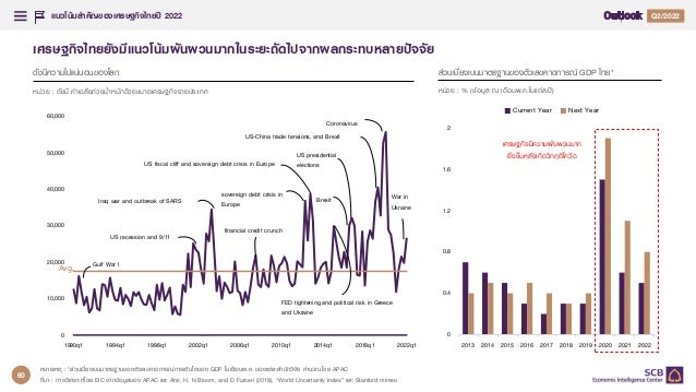 แนวโน้มสำคัญของเศรษฐกิจไทยปี 2022 1
1 1
Q
เศรษฐกิจไทยยังมีแนวโน้มผันผวนมากในระยะถัดไปจากผลกระทบหลายปัจจัย
ดัชนีความไม่แน่นอนของโลก
หมายเหตุ : *ส่วนเบี่ยงเบนมาตรฐานของตัวเลขคาดการณ์การเติบโตของ GDP ในเดือนพ.ค. ของแต่ละสานักวิจัย คานวณโดย APAC
ที่มา : การวิเคราะห์โดย EIC จากข้อมูลของ APAC และ Ahir, H, N Bloom, and D Furceri (2018), “World Uncertainty Index” และ Stanford mimeo
หน่วย : ดัชนี ค่าเฉลี่ยถ่วงน้าหนักด้วยขนาดเศรษฐกิจรายประเทศ
0
10,000
20,000
30,000
40,000
50,000
60,000
1990q1 1994q1 1998q1 2002q1 2006q1 2010q1 2014q1 2018q1 2022q1
Gulf War I
US recession and 9/11
Iraq war and outbreak of SARS
financial credit crunch
sovereign debt crisis in
Europe
US fiscal cliff and sovereign debt crisis in Europe
Brexit
US presidential
elections
FED tightening and political risk in Greece
and Ukraine
US-China trade tensions, and Brexit
Coronavirus
War in
Ukraine
Avg.
ส่วนเบี่ยงเบนมาตรฐานของตัวเลขคาดการณ์ GDP ไทย*
หน่วย : % (ข้อมูล ณ เดือนพ.ค.ในแต่ละปี)
0
0.4
0.8
1.2
1.6
2
2013 2014 2015 2016 2017 2018 2019 2020 2021 2022
Current Year Next Year
เศรษฐกิจมีความผันผวนมาก
ยิ่งขึ้นหลังเกิดวิกฤติโควิด
60
 