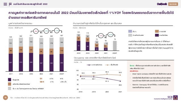 แนวโน้มสำคัญของเศรษฐกิจไทยปี 2022
17
1
1 1
Q
คาดมูลค่าการก่อสร้างภาคเอกชนในปี 2022 มีแนวโน้มขยายตัวเล็กน้อยที่ 1%YOY โดยเผชิญแรงกดดันจากการฟื้นตัวได้
ช้าของภาคอสังหาริมทรัพย์
มูลค่าการก่อสร้างภาคเอกชน จานวนหน่วยที่อยู่อาศัยเปิดตัวใหม่ในกรุงเทพฯ และปริมณฑล
หน่วย : พันล้านบาท หน่วย : พันหน่วย
ที่มา : การวิเคราะห์โดย EIC จากข้อมูลของสานักงานสภาพัฒนาการเศรษฐกิจและสังคมแห่งชาติ, AREA และ CBRE
98
162
282
297
2017
313
102
99
147
309
107
560
154
179
110
2019
173
2020
294
2022F
2018
287
151
546
96
567
2021
562 571 555
-3% +1% +1%
ที่อยู่อาศัย
อื่น ๆ เช่น โรงงานอุตสาหกรรม โรงแรม คลังสินค้า
อสังหาริมทรัพย์เชิงพาณิชย์
Q
Q1
1 +0% -6%
Q
Q2
2-
-4
4 +1% +3% (F)
29
18
32
119
2022F
74
2018
20
66
60
32
2019
18
26
2020
13
23
23
2021
125
73 73
-17%
+21%
การเปิดโครงการใหม่ของผู้ประกอบการในระยะ 2 ปีที่ผ่านมา
หดตัว ทาให้หน่วยที่อยู่อาศัยเหลือขายมีแนวโน้มลดลง ส่งผลให้
ผู้ประกอบการเปิดโครงการใหม่มากขึ้นในปี 2022 หนุนมูลค่าการ
ก่อสร้างที่อยู่อาศัย
อื่น ๆ
คอนโดมิเนียม
ทาวน์เฮ้าส์
บ้านเดี่ยวบ้านแฝด
Occupancy rate ของอสังหาริมทรัพย์เชิงพาณิชย์
หน่วย : %
โอกำส : พื้นที่ขออนุญาตก่อสร้างอาคารสานักงาน และพื้นที่ค้าปลีก
กลับมาฟื้นตัวในปี 2021
ควำมท้ำทำย :
- เทรนด์ hybrid workplace ส่งผลให้การเช่าพื้นที่สานักงานลดลง
- กาลังซื้อที่ยังไม่ฟื้นตัวได้ดีนัก และการช้อปปิ้งออนไลน์อาจส่งผล
กระทบให้การเช่าพื้นที่ค้าปลีกขยายตัวในอัตราที่ช้ากว่าพื้นที่ให้เช่า
- จับตาภาวะ Oversupply ที่อาจทาให้เลื่อน / ยกเลิกโครงการ
ก่อสร้างที่ไม่มีศักยภาพออกไป
91.3
94.5 94.6 95.0
80
85
90
95
100
2018 2019 2020 2021
93.1
88.5
93.4
96.0
อาคารสานักงาน พื้นที่ค้าปลีก
73
 