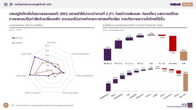 แนวโน้มสำคัญของเศรษฐกิจไทยปี 2022
1
1
1 1
Q
เศรษฐกิจไทยในไตรมาสแรกของปี 2022 ขยายตัวได้มากกว่าคาดที่ 2.2% โดยมีการส่งออก ท่องเที่ยว และการบริโภค
ภาคเอกชนเป็นกาลังขับเคลื่อนหลัก ตามแนวโน้มการค้าและการท่องเที่ยวโลก รวมถึงการระบาดในไทยที่ดีขึ้น
การขยายตัวของ GDP ด้านการใช้จ่าย แหล่งที่ของการขยายตัวของ GDP ที่ 2.2%YOY ในไตรมาส 1/2022
หน่วย : %YOY หน่วย : percentage point
-5%
0%
5%
10%
15%
20%
Real GDP
Private Consumption
Public Consumption
Private Investment
Public Investment
Export G&S
Import G&S
2021Q4
2022Q1
ที่มา : การวิเคราะห์โดย EIC จากข้อมูลของสานักงานสภาพัฒนาการเศรษฐกิจและสังคมแห่งชาติ
77
 