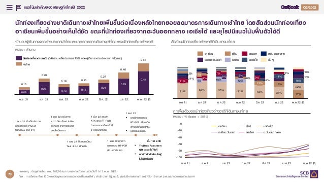 แนวโน้มสำคัญของเศรษฐกิจไทยปี 2022 1
1 1
Q
(มีสัดส่วนเฉลี่ยประมาณ 75% ของผู้เดินทางจากต่างประเทศทั้งหมด)
หมายเหตุ : ข้อมูลในเดือนพ.ค. 2022 ประมาณการจากตัวเลขในช่วงวันที่ 1-13 พ.ค. 2022
ที่มา : การวิเคราะห์โดย EIC จากข้อมูลของกระทรวงท่องเที่ยวและกีฬา, สานักนายกรัฐมนตรี, ศูนย์บริหารสถานการณ์โควิด-19 (ศบค.) และกระทรวงการต่างประเทศ
นักท่องเที่ยวต่างชาติเดินทางเข้าไทยเพิ่มขึ้นต่อเนื่องหลังไทยทยอยลดมาตรการเดินทางเข้าไทย โดยสัดส่วนนักท่องเที่ยว
อาเซียนเพิ่มขึ้นอย่างเห็นได้ชัด ขณะที่นักท่องเที่ยวจากตะวันออกกลาง เอเชียใต้ และยุโรปมีแนวโน้มฟื้นตัวได้ดี
จานวนผู้เดินทางจากต่างประเทศเข้าไทยและมาตรการการเดินทางเข้าไทยของนักท่องเที่ยวต่างชาติ สัดส่วนนักท่องเที่ยวต่างชาติที่เดินทางมาไทย
หน่วย : ล้านคน
4 ม.ค 22 ระงับการ
ลงทะเบียน Test & Go
ชั่วคราว จากการระบาด
ของโอมิครอน
1 ก.พ 22 เปิดลงทะเบียน
Test & Go อีกครั้ง
1 พ.ย 21 เริ่มเปิดประเทศ
หลังจากเปิด Phuket
Sandbox (ก.ค 21)
1 มี.ค 22 ตรวจ
ATK แทน RT-PCR
ในการตรวจเชื้อครั้งที่
2 หลังมาถึงไทย
1 เม.ย 22 ยกเลิก
การตรวจ RT-PCR
ก่อนเข้าประเทศ
1 พ.ค 22
• ยกเลิกการตรวจ
RT-PCR เมื่อมาถึง
สาหรับผู้ได้รับวัคซีน
• เปิดด่านชายแดน
เริ่ม 1 มิ.ย 22
• Thailand Pass ออก
QR code ได้ทันที
• ยกเลิกกักตัวสำหรับผู้
ไม่ได้รับวัคซีน
51% 56% 53% 51% 43% 37% 27%
18%
18%
22%
11% 8%
9% 16%
8%
12%
7% 8% 10%
7%
11%
ธ.ค 21
9%
พ.ย 21
9%
7%
ม.ค 22
8%
12%
ก.พ 22
13%
9%
มี.ค 22
9% 11%
เม.ย 22 พ.ค 22 (E)
เอเชียตะวันออก
ยุโรป
อาเซียน
อื่น ๆ
รัสเซีย
อเมริกา
เอเชียใต้
ตะวันออกกลาง
การฟื้นตัวของนักท่องเที่ยวต่างชาติที่เดินทางมาไทย
หน่วย : % (base = 2019)
-100
-80
-60
-40
-20
0
เม.ย 22
ก.พ 22
ม.ค 22
ธ.ค 21
พ.ย 21 พ.ค 22 (E)
มี.ค 22
อาเซียน
อเมริกา
เอเชียตะวันออก
เอเชียใต้
ยุโรป
ตะวันออกกลาง
8%
ก.พ. 22
0.40
พ.ย. 21
0.54
0.09
0.15
ธ.ค. 21
0.23
0.13
ม.ค. 22
0.21
มี.ค. 22
0.29
0.20
เม.ย 22
0.44
พ.ค. 22 (E)
0.13
0.29
0.19
0.27
นักท่องเที่ยวต่ำงชำติ
คนไทย
78
 