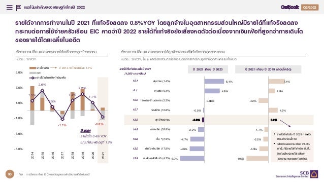 แนวโน้มสำคัญของเศรษฐกิจไทยปี 2022
3
1
1 1
Q2/2022
รายได้จากการทางานในปี 2021 ที่แท้จริงลดลง 0.8%YOY โดยลูกจ้างในอุตสาหกรรมส่วนใหญ่มีรายได้ที่แท้จริงลดลง
กระทบต่อการใช้จ่ายครัวเรือน EIC คาดว่าปี 2022 รายได้ที่แท้จริงยังเสี่ยงหดตัวต่อเนื่องจากเงินเฟ้อที่สูงกว่าการเติบโต
ของรายได้โดยเฉลี่ยในอดีต
อัตราการเปลี่ยนแปลงของรายได้เฉลี่ยของลูกจ้างเอกชน
หน่วย : %YOY
ที่มา : การวิเคราะห์โดย EIC จากข้อมูลของสานักงานสถิติแห่งชาติ
อัตราการเปลี่ยนแปลงของรายได้ลูกจ้างเอกชนที่แท้จริงรายอุตสาหกรรม
หน่วย : %YOY, ใน () แสดงสัดส่วนการจ้างงานต่อการจ้างงานลูกจ้างอุตสาหกรรมทั้งหมด
1.3%
2.6%
0.5%
-1.1%
1.3%
2.2%
1.1%
-0.8%
-5.0%
-3.0%
-1.0%
1.0%
3.0%
5.0%
2014
2015
2016
2017
2018
2019
2020
2021
รายได้เฉลี่ย
CPI
รายได้เฉลี่ยหลังหักเงินเฟ้อ
ป
ปีี 2
20
02
21
1
รายได้โต 0.4%YOY
ขณะที่เงินเฟ้ออยู่ที่ 1.2%
ปี 2014-19 โตเฉลี่ยปีละ 1.7%
-8.0%
-4.9%
-4.7%
-2.2%
-
-0
0..8
8%
%
-0.5%
0.03%
4.9%
6.4%
ขนส่ง-คลังสินค้า (4.7%)
ค้าส่ง-ค้าปลีก (17.9%)
อื่น ๆ (18%)
การผลิต (32.8%)
ลูกจ้างเอกชน
ก่อสร้าง (10.8%)
โรงแรม-ร้านอาหาร (5.3%)
เกษตร (9.1%)
สุขภาพ (1.4%)
ปี 2021 เทียบ ปี 2020 ปี 2021 เทียบ ปี 2019 (ก่อนโควิด)
-9.6%
-3.9%
-2.2%
-1.7%
0
0..2
2%
%
4.2%
-4.2%
2.9%
7.4%
• รายได้ที่แท้จริง ปี 2021 ทรงตัว
เทียบกับก่อนโควิด
• มีสัดส่วนแรงงานเพียง 21.3%
เท่านั้นที่มีรายได้ที่แท้จริงเพิ่มขึ้น
ซึ่งส่วนใหญ่รายได้เฉลี่ยต่า
(แรงงานเกษตรและก่อสร้าง)
รำยได้ที่แท้จริงเฉลี่ยปี 1
(1, บำท เดือน)
19.1
6.1
10.9
10.7
13.5
14.8
15.9
13.0
16.8
90
 