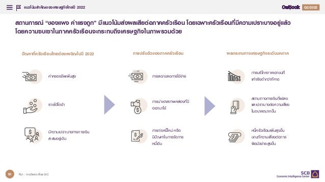 แนวโน้มสำคัญของเศรษฐกิจไทยปี 2022
35
1
1 1
Q
สถานการณ์ “ของแพง ค่าแรงถูก” มีแนวโน้มส่งผลเสียต่อภาคครัวเรือน โดยเฉพาะครัวเรือนที่มีความเปราะบางอยู่แล้ว
โดยความซบเซาในภาคครัวเรือนจะกระทบถึงเศรษฐกิจในภาพรวมด้วย
ที่มา : การวิเคราะห์โดย EIC
การลด/ชะลอการใช้จ่าย
การนาเอาสภาพคล่องที่มี
ออกมาใช้
การก่อหนี้ใหม่ หรือ
มีปัญหาในการจัดการ
หนี้เดิม
ค่าครองชีพเพิ่มสูง
ปัญหำที่ครัวเรือนไทยต้องเผชิญในปี กำรปรับตัวของภำคครัวเรือน ผลกระทบทำงเศรษฐกิจระดับมหภำค
การบริโภคภาคเอกชนที่
แท้จริงต่ากว่าที่คาด
รายได้โตช้า
มีความเปราะบางทางการเงิน
สะสมอยู่เดิม
สถานะทางการเงินที่แย่ลง
และเปราะบางต่อความเสี่ยง
ในอนาคตมากขึ้น
หนี้ครัวเรือนเพิ่มสูงขึ้น
ขณะที่ความเสี่ยงต่อการ
ผิดนัดชาระสูงขึ้น
91
 