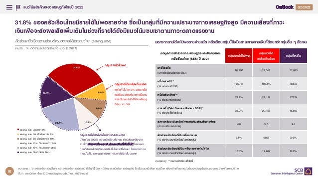 แนวโน้มสำคัญของเศรษฐกิจไทยปี 2022
36
1
1 1
Q2/2022
31.8% ของครัวเรือนไทยมีรายได้ไม่พอรายจ่าย ซึ่งเป็นกลุ่มที่มีความเปราะบางทางเศรษฐกิจสูง มีความเสี่ยงที่ภาวะ
เงินเฟ้อจะส่งผลเสียเพิ่มเติมในช่วงที่รายได้ยังมีแนวโน้มซบเซาตามภาวะตลาดแรงงาน
สัดส่วนครัวเรือนตามส่วนต่างของรายได้และรายจ่าย* (saving rate)
หน่วย : % ต่อจานวนครัวเรือนทั้งหมด (ปี 2021)
31.8%
8.9%
9.9%
10.4%
22.7%
16.3%
saving rate น้อยกว่า 0%
saving rate 0% ถึงน้อยกว่า 5%
saving rate 5% ถึงน้อยกว่า 10%
saving rate 10% ถึงน้อยกว่า 15%
saving rate 15% ถึงน้อยกว่า 30%
saving rate ตั้งแต่ 30% ขึ้นไป
กลุ่มรำยได้ไม่พอ
กลุ่มรำยได้เหลือเก็บน้อย
เหลือเก็บไม่ถึง 5% ของรายได้
ต่อเดือน เสี่ยงที่จะกลายเป็นคน
รายได้ไม่พอ ในปีนี้ที่เงินเฟ้ออยู่
ที่ประมาณ 5%
ข้อมูลกำรสำรวจภำวะเศรษฐกิจและสังคมของ
ครัวเรือนไทย (SES) ปี 2021
กลุ่มรำยได้ไม่พอ
กลุ่มรำยได้
เหลือเก็บน้อย
กลุ่มที่เหลือ
รำยได้เฉลี่ย
(บาทต่อเดือนต่อครัวเรือน)
18,993 22,043 32,625
หนี้ต่อรำยได้**
(% ต่อรายได้ทั้งปี)
166.7% 108.1% 78.5%
หนี้ต่อสินทรัพย์**
(% ต่อสินทรัพย์รวม)
22.4% 21.1% 17.2%
ภำระหนี้ (Debt Service Ratio - DSR)**
(% ต่อรายได้ต่อเดือน)
35.0% 20.4% 15.8%
สภำพคล่อง (สินทรัพย์ทำงกำรเงินเทียบกับรำยจ่ำย)
(จานวนเดือนรายจ่าย)
4.8 5.6 9.4
สัดส่วนครัวเรือนที่เป็นหนี้นอกระบบ
(% ต่อจานวนครัวเรือนในแต่ละกลุ่ม)
5.1% 4.0% 3.9%
สัดส่วนครัวเรือนที่มีปัญหำในกำรจ่ำยค่ำน้ำ-ไฟ
(% ต่อจานวนครัวเรือนในแต่ละกลุ่ม)
15.0% 12.6% 9.3%
นอกจำกรำยได้จะไม่พอรำยจ่ำยแล้ว ครัวเรือนกลุ่มนี้ยังมีสถำนะทำงกำรเงินที่ด้อยกว่ำกลุ่มอื่น ๆ ชัดเจน
หมายเหตุ : **เฉพาะครัวเรือนที่มีหนี้
หมายเหตุ : *รายจ่ายเพื่อการบริโภคและรายจ่ายเพื่อการชาระหนี้ ซึ่งในที่นี้ได้แก่ หนี้บ้าน และหนี้เพื่อการทาธุรกิจ โดยไม่รวมหนี้เพื่อการบริโภค เพื่อหลีกเลี่ยงการนับซ้าของข้อมูลในส่วนของรายจ่ายเพื่อการบริโภค
ที่มา : การวิเคราะห์โดย EIC จากข้อมูลของสานักงานสถิติแห่งชาติ
กลุ่มรำยได้เหลือเก็บปำนกลำง-มำก
มีสัดส่วน 59.3% ของครัวเรือนทั้งหมด ซึ่งมีส่วนเหลือจาก
รายได้ เเพ
พีีย
ยง
งพ
พอ
อท
ทีี่่จ
จะะร
รอ
อง
งร
รัับ
บค
ค่่า
าค
คร
รอ
อง
งช
ชีีพ
พท
ทีี่่เเพ
พิิ่่ม
มข
ขึึ้้น
นไได
ด้้ โดยเฉพาะ
กลุ่มที่มีการสะสมเงินออมเพิ่มขึ้นในช่วงที่ผ่านมา โดยคาดว่าคน
กลุ่มนี้จะเป็นแรงหนุนสาคัญสาหรับการใช้จ่ายในประเทศ
92
 