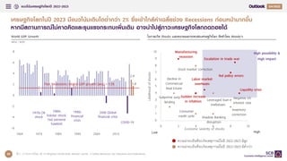 แนวโน้มเศรษฐกิจโลกปี 2022-2023 Q4
20
เศรษฐกิจโลกในปี 2023 มีแนวโน้มเติบโตต่ากว่า 2% ซึ่งเข้าใกล้ค่าเฉลี่ยช่วง Recessions ก่อนหน้ามากขึ้น
หากมีสถานการณ์ไม่คาดคิดและรุนแรงกระทบเพิ่มเติม อาจนาไปสู่ภาวะเศรษฐกิจโลกถดถอยได้
ที่มา : การวิเคราะห์โดย EIC จากข้อมูลของ World Bank, Moody’s article : A Global Recession: Key Indicators and Implications
โอกาสเกิด Shocks และขนาดผลกระทบต่อเศรษฐกิจโลก จัดทาโดย Moody’s
World GDP Growth
หน่วย : %YOY
2.9
1.8
-6
-4
-2
0
2
4
6
8
1964 1974 1984 1994 2004 2014
Past Recessions: Global GDP growth (avg) < 1.5%
1980s
Volcker shock:
Fed extreme
hawkish
2008 Global
financial crisis
COVID-19
1970s Oil
shock
1990s
Financial
crisis
Sudden increase
in infaltion
Manufacturing
recession
Stock market correction
Leveraged loan
meltdown
Shadow Banking
disruption
Negative US
interest rate
fed policy errors
Liquidity crisis
Escalation in trade war
Consumer
credit cycle
Inventory
correction
Labor market
overheats
Decline in
Commercial
Real Estate
Subprime autp
lending
0
1
2
3
4
5
6
7
8
9
10
0 2 4 6 8 10
Likelihood
of
shocks
Economic severity of shocks
High
Low
High possibility &
High impact
ความน่าจะเป็นที่จะเกิดเหตุการณ์ในปี 2022-2023 มีสูง
ความน่าจะเป็นที่จะเกิดเหตุการณ์ในปี 2022-2023 มีต่ากว่า
 