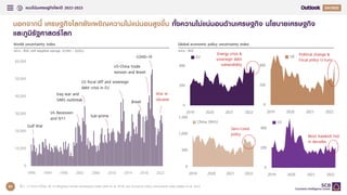 แนวโน้มเศรษฐกิจโลกปี 2022-2023 Q4
24
นอกจากนี้ เศรษฐกิจโลกยังเผชิญความไม่แน่นอนสูงขึ้น ทั้งความไม่แน่นอนด้านเศรษฐกิจ นโยบายเศรษฐกิจ
และภูมิรัฐศาสตร์โลก
ที่มา : การวิเคราะห์โดย EIC จากข้อมูลของ World Uncertainty Index (Ahir et al. 2018) และ Economic Policy Uncertainty Index (Baker et al. 2012)
Global economic policy uncertainty index
หน่วย : ดัชนี
World uncertainty index
หน่วย : ดัชนี, GDP weighted average, 1Q1993 – 3Q2022
0
10,000
20,000
30,000
40,000
50,000
60,000
1990 1994 1998 2002 2006 2010 2014 2018 2022
Gulf War
US Recession
and 9/11
Iraq war and
SARS outbreak
Sub-prime
US fiscal cliff and sovereign
debt crisis in EU
Brexit
US-China trade
tension and Brexit
COVID-19
War in
Ukraine
0
200
400
2019 2020 2021 2022
US
0
500
1,000
1,500
2019 2020 2021 2022
China (RHS)
0
200
400
2019 2020 2021 2022
UK
0
200
400
2019 2020 2021 2022
EU Political change &
Fiscal policy U-turn
Zero-Covid
policy
Energy crisis &
sovereign debt
vulnerability
Most hawkish Fed
in decades
 