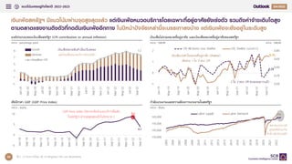 แนวโน้มเศรษฐกิจโลกปี 2022-2023 Q4
34
เงินเฟ้อสหรัฐฯ มีแนวโน้มผ่านจุดสูงสุดแล้ว แต่เงินเฟ้อหมวดบริการโดยเฉพาะที่อยู่อาศัยยังเร่งตัว รวมถึงค่าจ้างเติบโตสูง
ตามตลาดแรงงานตึงตัวที่กดดันเงินเฟ้ออีกทาง ในปีหน้าปัจจัยเหล่านี้จะบรรเทาลงบ้าง แต่เงินเฟ้อจะยังอยู่ในระดับสูง
เงินเฟ้อไม่รวมหมวดที่อยู่อาศัย และเงินเฟ้อหมวดที่อยู่อาศัยของสหรัฐฯ
หน่วย : %MOM
องค์ประกอบของเงินเฟ้อสหรัฐฯ (CPI contribution to annual inflation)
หน่วย : percentage point
ดัชนีราคา GDP (GDP Price Index)
หน่วย : %QOQ
หน่วย : %MOM
กาลังแรงงานและความต้องการแรงงานในสหรัฐฯ
หน่วย : พันคน
7.7
-1
1
3
5
7
9
Jan-20
Mar-20
May-20
Jul-20
Sep-20
Nov-20
Jan-21
Mar-21
May-21
Jul-21
Sep-21
Nov-21
Jan-22
Mar-22
May-22
Jul-22
Sep-22
Goods
Services
Headline CPI
เงินเฟ้อหมวดสินค้าเริ่มปรับลดลง
แต่เงินเฟ้อหมวดบริการยังเร่งตัว
9.0
4.1
-5
0
5
10
Jun-18
Sep-18
Dec-18
Mar-19
Jun-19
Sep-19
Dec-19
Mar-20
Jun-20
Sep-20
Dec-20
Mar-21
Jun-21
Sep-21
Dec-21
Mar-22
Jun-22
Sep-22
0.28
0.7%
0.0%
0.2%
0.4%
0.6%
0.8%
-1
0
1
2
Jan-19
May-19
Sep-19
Jan-20
May-20
Sep-20
Jan-21
May-21
Sep-21
Jan-22
May-22
Sep-22
CPI All Items Less Shelter CPI, Shelter (แกนขวา)
135,000
145,000
155,000
165,000
2005
2006
2007
2008
2009
2010
2011
2012
2013
2014
2015
2016
2017
2018
2019
2020
2021
2022
Labor supply Labor Demand
ตลาดแรงงานมี
อุปสงค์ส่วนเกิน
ค่าจ้างจึงยังเร่งตัว
GDP Price index (วัดราคาสินค้าและบริการที่ผลิต
ในสหรัฐฯ) ผ่านจุดสูงสุดแล้วในไตรมาส 2
เงินเฟ้อเร่งตัวในหมวดที่อยู่อาศัย (Shelter)
สัดส่วน 1 ใน 3 ของ CPI
2 ใน 3 ของ CPI ชะลอลงมากแล้ว
ที่มา : การวิเคราะห์โดย EIC จากข้อมูลของ CEIC และ Bloomberg
 