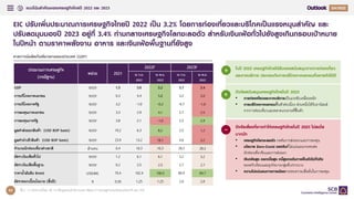 แนวโน้มสาคัญของเศรษฐกิจไทยปี 2022 และ 2023 Q
53
EIC ปรับเพิ่มประมาณการเศรษฐกิจไทยปี 2022 เป็น 3.2% โดยการท่องเที่ยวและบริโภคเป็นแรงหนุนสาคัญ และ
ปรับลดมุมมองปี 2023 อยู่ที่ 3.4% ท่ามกลางเศรษฐกิจโลกชะลอตัว สาหรับเงินเฟ้อทั่วไปยังสูงเกินกรอบเป้าหมาย
ในปีหน้า ตามราคาพลังงาน อาหาร และเงินเฟ้อพื้นฐานที่ยังสูง
คาดการณ์ผลิตภัณฑ์มวลรวมของประเทศ (GDP)
ที่มา : การวิเคราะห์โดย EIC จากข้อมูลของสานักงานสภาพัฒนาการเศรษฐกิจและสังคมแห่งชาติ และ CEIC
ประมาณการเศรษฐกิจ
(กรณีฐาน)
หน่วย 2021
2022F 2023F
ณ ก.ย.
2022
ณ พ.ย.
2022
ณ ก.ย.
2022
ณ พ.ย.
2022
GDP %YOY 1.5 3.0 3.2 3.7 3.4
การบริโภคภาคเอกชน %YOY 0.3 4.4 5.8 3.2 3.0
การบริโภคภาครัฐ %YOY 3.2 -1.0 -0.2 -0.7 -1.0
การลงทุนภาคเอกชน %YOY 3.3 2.9 4.1 2.7 2.5
การลงทุนภาครัฐ %YOY 3.8 2.1 -1.0 2.5 2.9
มูลค่าส่งออกสินค้า (USD BOP basis) %YOY 19.2 6.3 8.2 2.5 1.2
มูลค่านาเข้าสินค้า (USD BOP basis) %YOY 23.9 13.2 18.1 4.6 3.2
จานวนนักท่องเที่ยวต่างชาติ ล้านคน 0.4 10.3 10.3 28.3 28.3
อัตราเงินเฟ้อทั่วไป %YOY 1.2 6.1 6.1 3.2 3.2
อัตราเงินเฟ้อพื้นฐาน %YOY 0.2 2.5 2.5 2.7 2.7
ราคาน้ามันดิบ Brent USD/Brl. 70.4 102.4 100.5 89.9 84.7
อัตราดอกเบี้ยนโยบาย (สิ้นปี) % 0.50 1.25 1.25 2.0 2.0
ในปี เศรษฐกิจไทยได้รับแรงสนับสนุนจากการท่องเที่ยว
และภาคบริการ ประกอบกับการบริโภคภาคเอกชนที่ขยายตัวได้ดี
ปัจจัยสนับสนุนเศรษฐกิจไทยในปี 3
• การท่องเที่ยวและภาคบริการเป็นแรงขับเคลื่อนหลัก
• การบริโภคภาคเอกชนฟื้นตัวต่อเนื่อง ส่วนหนึ่งได้รับอานิสงส์
จากการท่องเที่ยวและตลาดแรงงานที่ฟื้นตัว
ปัจจัยเสี่ยงที่อาจทาให้เศรษฐกิจไทยในปี 3 ไม่สดใส
มากนัก
• เศรษฐกิจโลกชะลอตัว กดดันการส่งออกและการลงทุน
• นโยบาย Zero-Covid ของจีนที่ไม่แน่นอนกระทบต่อ
นักท่องเที่ยวจีนและการส่งออก
• เงินเฟ้อสูง ดอกเบี้ยสูง หนี้สูงกดดันการฟื้นตัวไม่ทั่วถึง
ของครัวเรือนและธุรกิจบางกลุ่มที่เปราะบาง
• ความไม่แน่นอนทางการเมืองกระทบความเชื่อมั่นในการลงทุน
+
+
-
 