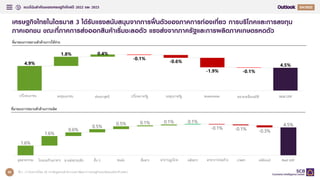 แนวโน้มสาคัญของเศรษฐกิจไทยปี 2022 และ 2023 Q
55
ที่มาของการขยายตัวด้านการใช้จ่าย
เศรษฐกิจไทยในไตรมาส 3 ได้รับแรงสนับสนุนจากการฟื้นตัวของภาคการท่องเที่ยว การบริโภคและการลงทุน
ภาคเอกชน ขณะที่ภาคการส่งออกสินค้าเริ่มชะลอตัว แรงส่งจากภาครัฐและการผลิตภาคเกษตรหดตัว
ที่มา : การวิเคราะห์โดย EIC จากข้อมูลของสานักงานสภาพัฒนาการเศรษฐกิจและสังคมแห่งชาติ (สศช.)
ส่งออกสุทธิ
บริโภคเอกชน บริโภคภาครัฐ
ลงทุนเอกชน ลงทุนภาครัฐ Real GDP
คลาดเคลื่อนสถิติ
Inventories
ที่มาของการขยายตัวด้านการผลิต
อุตสาหกรรม โรงแรมร้านอาหาร ขายส่งขายปลีก อื่น ๆ ขนส่ง สื่อสาร สาธารณูปโภค อสังหาฯ สาขาการก่อสร้าง เกษตร เหมืองแร่ Real GDP
 