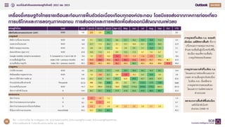 แนวโน้มสาคัญของเศรษฐกิจไทยปี 2022 และ 2023 Q
56
เครื่องชี้เศรษฐกิจไทยรายเดือนสะท้อนการฟื้นตัวต่อเนื่องเกือบทุกองค์ประกอบ โดยมีแรงส่งจากภาคการท่องเที่ยว
การบริโภคและการลงทุนภาคเอกชน การส่งออกและการผลิตเพื่อส่งออกมีสัญญาณแผ่วลง
ภาคอุปสงค์ในเดือน ก.ย. ชะลอตัว
เล็กน้อย แต่มีทิศทางฟื้นตัว ทั้งการ
บริโภคและการลงทุนภาคเอกชน
ด้านความเชื่อมั่นผู้บริโภคปรับดีขึ้น
ต่อเนื่อง ขณะที่ความเชื่อมั่น
ภาคธุรกิจทยอยปรับลดลง
ภาคอุปทานขยายตัวดีในเดือน ก.ย.
โดยเฉพาะภาคท่องเที่ยวและภาค
เกษตร ความเสี่ยงอุทกภัยต่อเนื่อง
ไปเดือน ต.ค. เริ่มคลี่คลาย
ภาคอุตสาหกรรมชะลอตัวลง
โดยเฉพาะการผลิตขายตลาด
ต่างประเทศ
ตลาดแรงงานฟื้นตัวดีขึ้นต่อเนื่อง
แต่ยังไม่กลับไปเท่า
ช่วงก่อน COVID-19
ที่มา : การวิเคราะห์โดย EIC จากข้อมูลของ CEIC, ธนาคารแห่งประเทศไทย, สานักงานเศรษฐกิจการเกษตร, สานักงานเศรษฐกิจอุตสาหกรรม,
สานักงานสถิติแห่งชาติ, การท่องเที่ยวแห่งประเทศไทย และ Google
เศรษฐกิจไทย Unit 2021 Q1/22 Q2/22 Q3/22 Apr-22 May Jun Jul Aug Sep Oct YTD
ผลิตภัณฑ์มวลรวมของประเทศ (GDP) %YOY 1.5 2.3 2.5 4.5 3.1
ภาคอุปสงค์
ดัชนีการบริโภคภาคเอกชน %YOY -0.8 4.1 10.3 14.1 8.8 12.1 10.2 14.4 16.8 11.3 9.4
ยอดขายรถในประเทศ %YOY -6.8 22.7 11.5 36.2 9.1 15.7 10.0 22.1 61.7 30.4 22.9
ดัชนีการลงทุนภาคเอกชน %YOY 9.3 3.8 3.4 8.2 0.2 3.8 5.9 5.1 12.0 7.6 5.1
ส่งออกหักทอง (ศุลกากร) %YOY 22.8 10.0 11.0 6.3 8.9 12.5 11.5 4.7 7.4 6.7 9.1
Google mobility (retail & recreation) % Compared to 3 Jan-6 Feb 20 -9.0 1.0 -2.5 -0.3 -4.2 -1.9 -1.3 -1.6 -2.5 3.2 -0.6
ความเชื่อมั่นผู้บริโภค Index (100 = previous month) 44.7 43.4 40.8 43.6 40.7 40.2 41.6 42.4 43.7 44.6 46.1 42.9
ความเชื่อมั่นภาคธุรกิจ Index (50 = previous month) 45.3 48.6 49.3 49.5 48.2 49.3 50.5 49.4 49.6 49.6 47.8 49.0
ภาคอุปทาน
รายได้ภาคเกษตร %YOY 2.6 9.4 17.2 17.7 11.8 20.5 19.4 18.2 16.9 18.1 14.4
ดัชนีผลผลิตภาคอุตสาหกรรม %YOY 5.8 1.6 -0.8 8.1 0.0 -2.0 -0.2 6.4 14.9 3.4 2.8
อัตราการใช้กาลังการผลิต sa % 63.0 63.2 63.8 63.7 64.1 62.6 64.6 63.7 64.0 63.4 63.6
จานวนนักท่องเที่ยวต่างชาติ Thousands 427.9 498 1582 3608 293 521 767 1124.2 1175 1309 5688
จานวนทริปในประเทศ %YOY -41.7 74.4 399.9 1167.8 138.9 1053.2 1115.6 1818.6 1770.5 665.5 261.0
อัตราการเข้าพักโรงแรม % 14.0 36.2 42.1 47.8 41.9 41.8 42.6 47.0 48.0 48.4 42.0
ตลาดแรงงาน
อัตราว่างงาน % 1.9 1.5 1.4 1.2 1.4
อัตราว่างงานของแรงงานอายุน้อย % 8.2 6.6 7.1 6.5 6.7
อัตราว่างงานของแรงงานในประกันสังคม % 2.8 2.3 2.1 2.0 2.0 2.2 2.2 2.0 2.1 2.0 2.1
ชั่วโมงการทางานภาคเอกชน Hours/Week 44.3 43.7 45.9 46.7 45.5
 