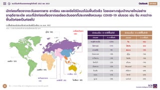 แนวโน้มสาคัญของเศรษฐกิจไทยปี 2022 และ 2023 Q
58
นักท่องเที่ยวจากตะวันออกกลาง อาเซียน และเอเชียใต้มีแนวโน้มฟื้นตัวเร็ว โดยเฉพาะกลุ่มเป้าหมายใหม่อย่าง
ซาอุดีอาระเบีย ขณะที่นักท่องเที่ยวจากเอเชียตะวันออกที่ประเทศยังควบคุม COVID-19 เข้มงวด เช่น จีน คาดว่าจะ
ฟื้นตัวค่อยเป็นค่อยไป
ที่มา : การวิเคราะห์โดย EIC จากข้อมูลของกระทรวงการท่องเที่ยวและกีฬา
การฟื้นตัวของนักท่องเที่ยวต่างชาติเฉลี่ยในเดือน ก.ย.-ต.ค. 2022
หน่วย : % เทียบกับนักท่องเที่ยวต่างชาติเฉลี่ยต่อเดือนในปี 2019
อาเซียน -25%
เอเชียตะวันออก
-88%
ยุโรป -58%
อเมริกา -52%
เอเชียใต้ -28% โอเชียนา -38%
ตะวันออกกลาง
-10%
แอฟริกา -54%
นักท่องเที่ยว 10 ชาติที่ฟื้นตัวดี
ประเทศ % การฟื้นตัว
ซาอุดีอาระเบีย +235%
อิสราเอล +31%
มาเลเซีย -9%
บังคลาเทศ -10%
ปากีสถาน -14%
สิงคโปร์ -22%
เวียดนาม -22%
อินเดีย -27%
สเปน -31%
คูเวต -34%
นักท่องเที่ยว 10 ชาติที่ฟื้นตัวช้า
ประเทศ % การฟื้นตัว
จีน -96%
ไต้หวัน -83%
ฮ่องกง -79%
ญี่ปุ่น -76%
รัสเซีย -76%
สวีเดน -74%
ฟินแลนด์ -74%
ศรีลังกา -69%
อิตาลี -65%
นอร์เวย์ -64%
 